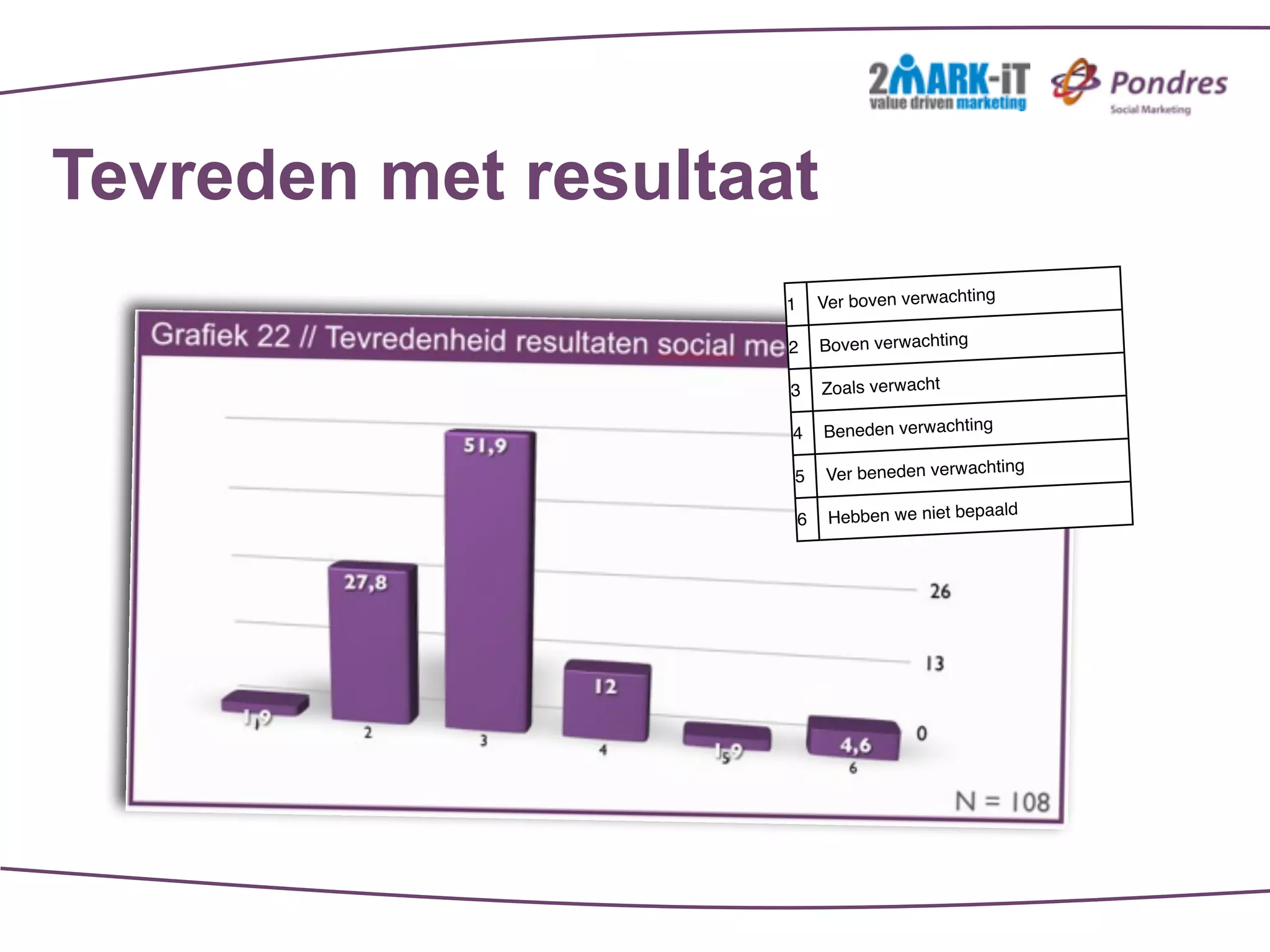 Tevreden met resultaat
                     1       Ver boven verwachting

                     2       Boven verwachting

                     3       Zoals verwacht

                     4       Beneden verwachting
                                                      ng
                     5        Ver beneden verwachti

                         6    Hebben we niet bepaald
 