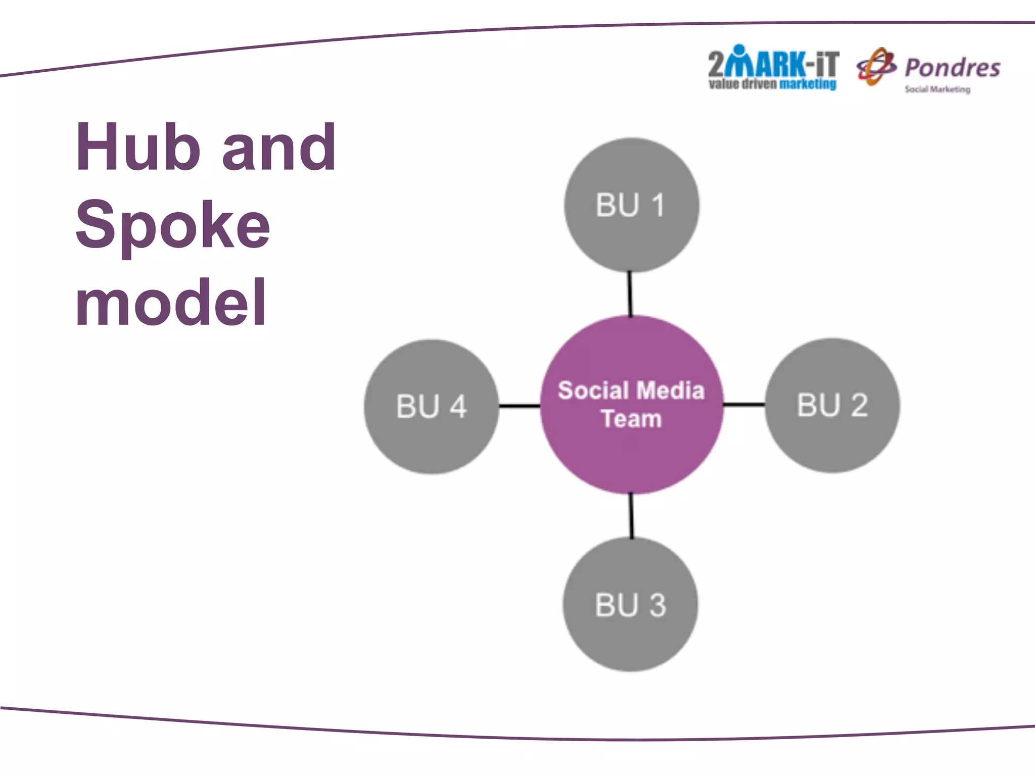 Hub and
Spoke
model
 