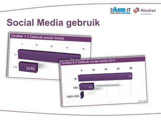 Social Media gebruik
 