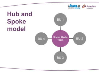 Hub and
Spoke
model
 
