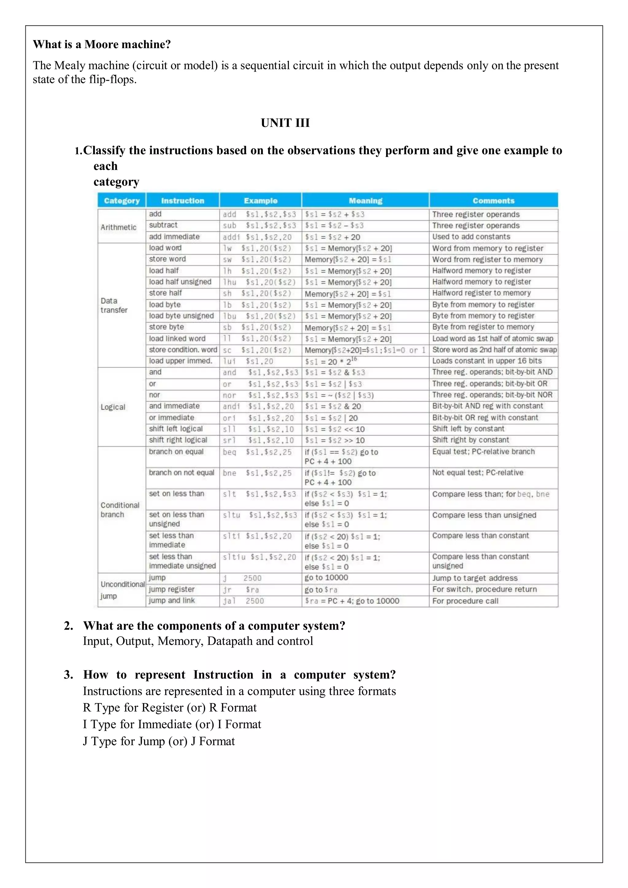 What is a Moore machine?
The Mealy machine (circuit or model) is a sequential circuit in which the output depends only on the present
state of the flip-flops.
UNIT III
1.Classify the instructions based on the observations they perform and give one example to
each
category
2. What are the components of a computer system?
Input, Output, Memory, Datapath and control
3. How to represent Instruction in a computer system?
Instructions are represented in a computer using three formats
R Type for Register (or) R Format
I Type for Immediate (or) I Format
J Type for Jump (or) J Format
 