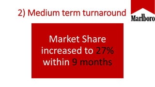 2) Medium term turnaround
Market Share
increased to 27%
within 9 months
 