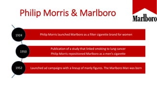 Philip Morris & Marlboro
Philip Morris launched Marlboro as a filter cigarette brand for women
Publication of a study that linked smoking to lung cancer
Philip Morris repositioned Marlboro as a men’s cigarette
Launched ad campaigns with a lineup of manly figures. The Marlboro Man was born
1924
1950
1952
 