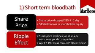 1) Short term bloodbath
• Share price dropped 23% in 1 day
• $13 billion loss in shareholder equity
Share
Price
• Stock price declines for all major
consumer goods companies
• April 2 1993 was termed “Black Friday”
Ripple
Effect
 