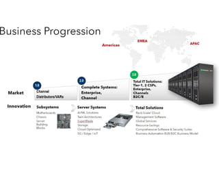 Confidential
9/20/2023 Better Faster Greener™ © 2023 Supermicro
12
 