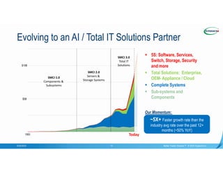 Confidential
Evolving to an AI / Total IT Solutions Partner
9/20/2023 Better Faster Greener™ © 2022 Supermicro
13
 5S: Software, Services,
Switch, Storage, Security
and more
 Total Solutions: Enterprise,
OEM- Appliance / Cloud
 Complete Systems
 Sub-systems and
Components
~5X+ Faster growth rate than the
industry avg rate over the past 12+
months (~50% YoY)
~5X+ Faster growth rate than the
industry avg rate over the past 12+
months (~50% YoY)
Our Momentum:
SMCI 1.0
Components &
Subsystems
SMCI 2.0
Servers &
Storage Systems
SMCI 3.0
Total IT
Solutions
Today
1993
$5B
$10B
 