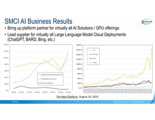 Confidential
SMCI AI Business Results
9/20/2023 Better Faster Greener™ © 2023 Supermicro
15
• Bring up platform partner for virtually all AI Solutions / GPU offerings
• Lead supplier for virtually all Large Language Model Cloud Deployments
(ChatGPT, BARD, Bing, etc.)
The Next Platform, August 16, 2023
 