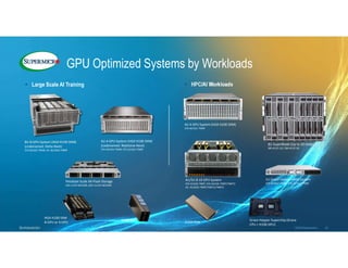 Confidential
16
©2023 Supermicro
GPU Optimized Systems by Workloads
• Large Scale AI Training • HPC/AI Workloads
H100 PCIe
Grace Hopper Superchip (Grace
CPU + H100 GPU)
H100 NVL
HGX H100 SXM
8-GPU or 4-GPU
4U 4-GPU System (HGX H100 SXM)
(codenamed: Redstone-Next)
SYS-421GU-TNXR, SYS-521GU-TNXR
8U 8-GPU System (HGX H100 SXM)
(codenamed: Delta-Next)
SYS-821GE-TNHR, AS -8125GS-TNHR
4U 4-GPU System (HGX H100 SXM)
SYS-421GU-TNXR
4U/5U 8-10 GPU System
SYS-521GE-TNRT, SYS-421GE-TNRT/TNRT3
AS -4125GS-TNRT/TNRT1/TNRT2
1U Grace Hopper MGX System
SYS-421GU-TNXR / SYS-521GU-TNXR
8U SuperBlade (Up to 20 nodes)
SBI-411E-1G / SBI-411E-5G
Petabyte Scale All-Flash Storage
SSG-121E-NE316R, ASG-1115S-NE316R
 