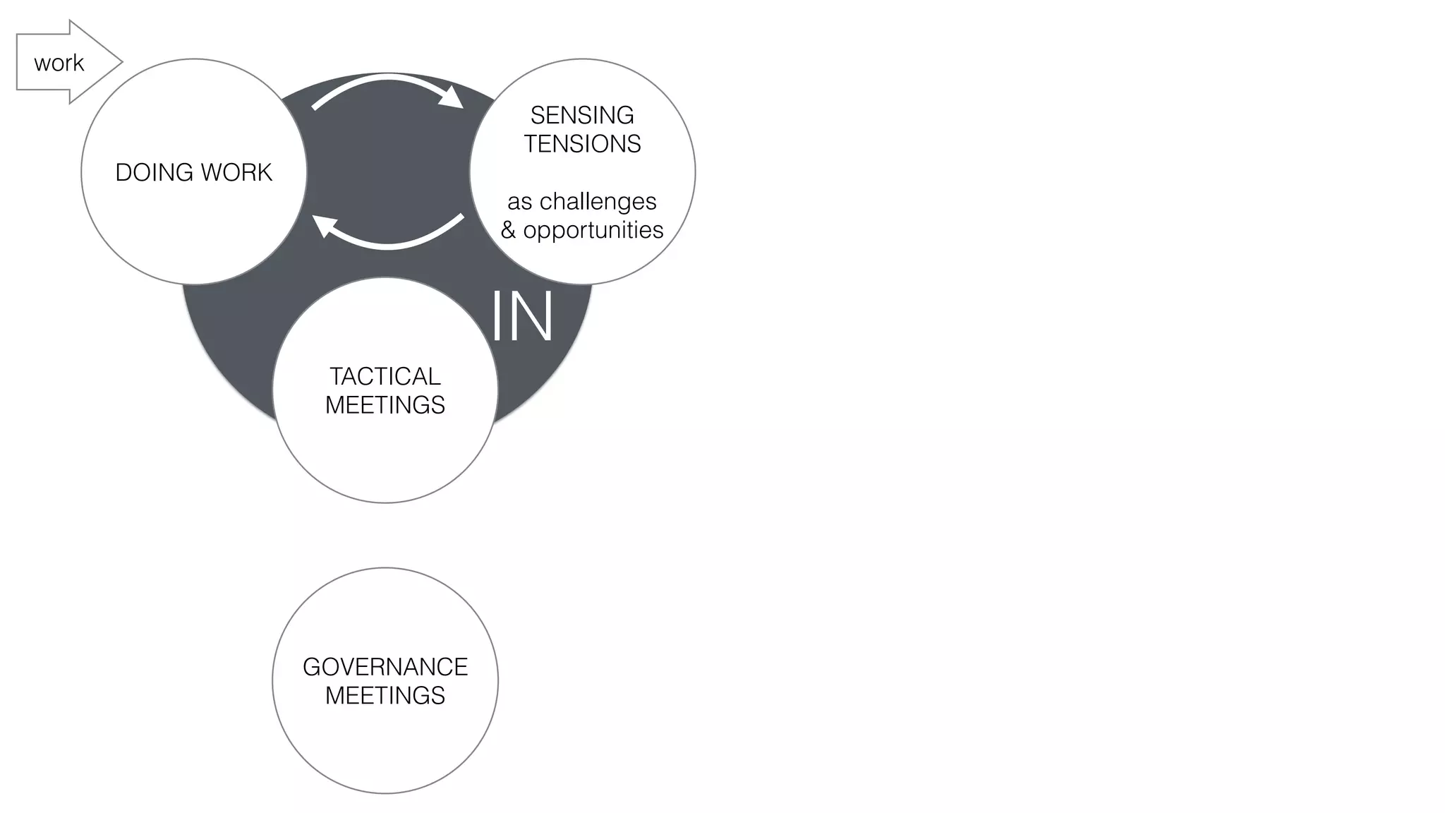 IN
work
DOING WORK
SENSING
TENSIONS
as challenges
& opportunities
TACTICAL
MEETINGS
GOVERNANCE
MEETINGS
 
