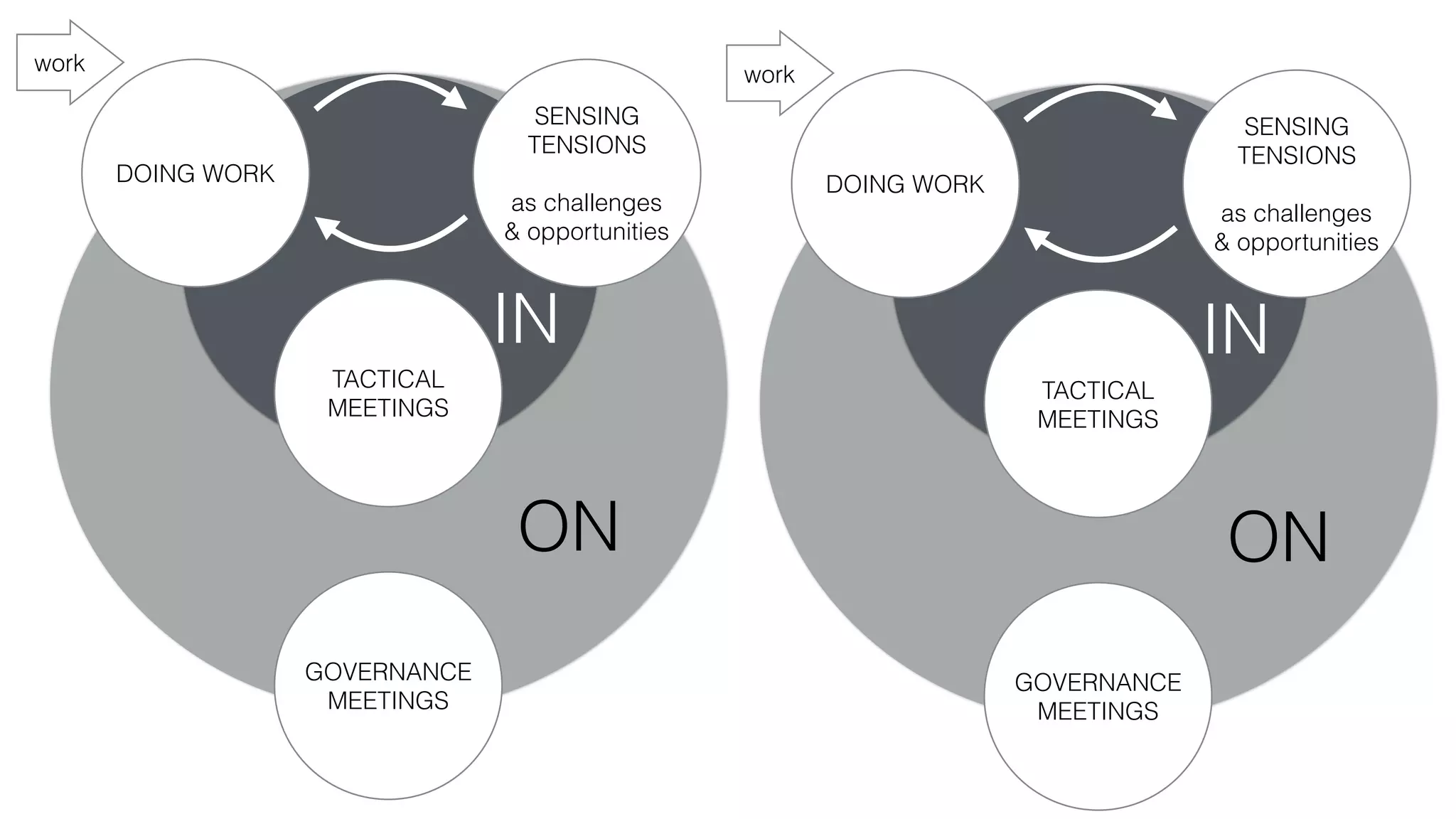 work
DOING WORK
SENSING
TENSIONS
as challenges
& opportunities
TACTICAL
MEETINGS
GOVERNANCE
MEETINGS
ON
IN
work
DOING WORK
SENSING
TENSIONS
as challenges
& opportunities
TACTICAL
MEETINGS
GOVERNANCE
MEETINGS
ON
IN
 