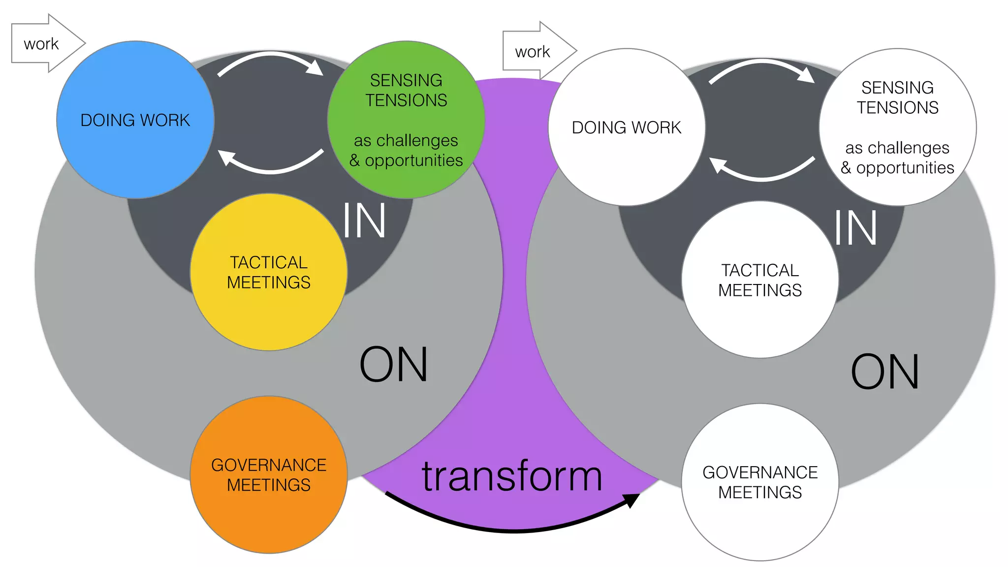 work
DOING WORK
SENSING
TENSIONS
as challenges
& opportunities
TACTICAL
MEETINGS
GOVERNANCE
MEETINGS
ON
IN
work
DOING WORK
SENSING
TENSIONS
as challenges
& opportunities
TACTICAL
MEETINGS
GOVERNANCE
MEETINGS
ON
IN
transform
 
