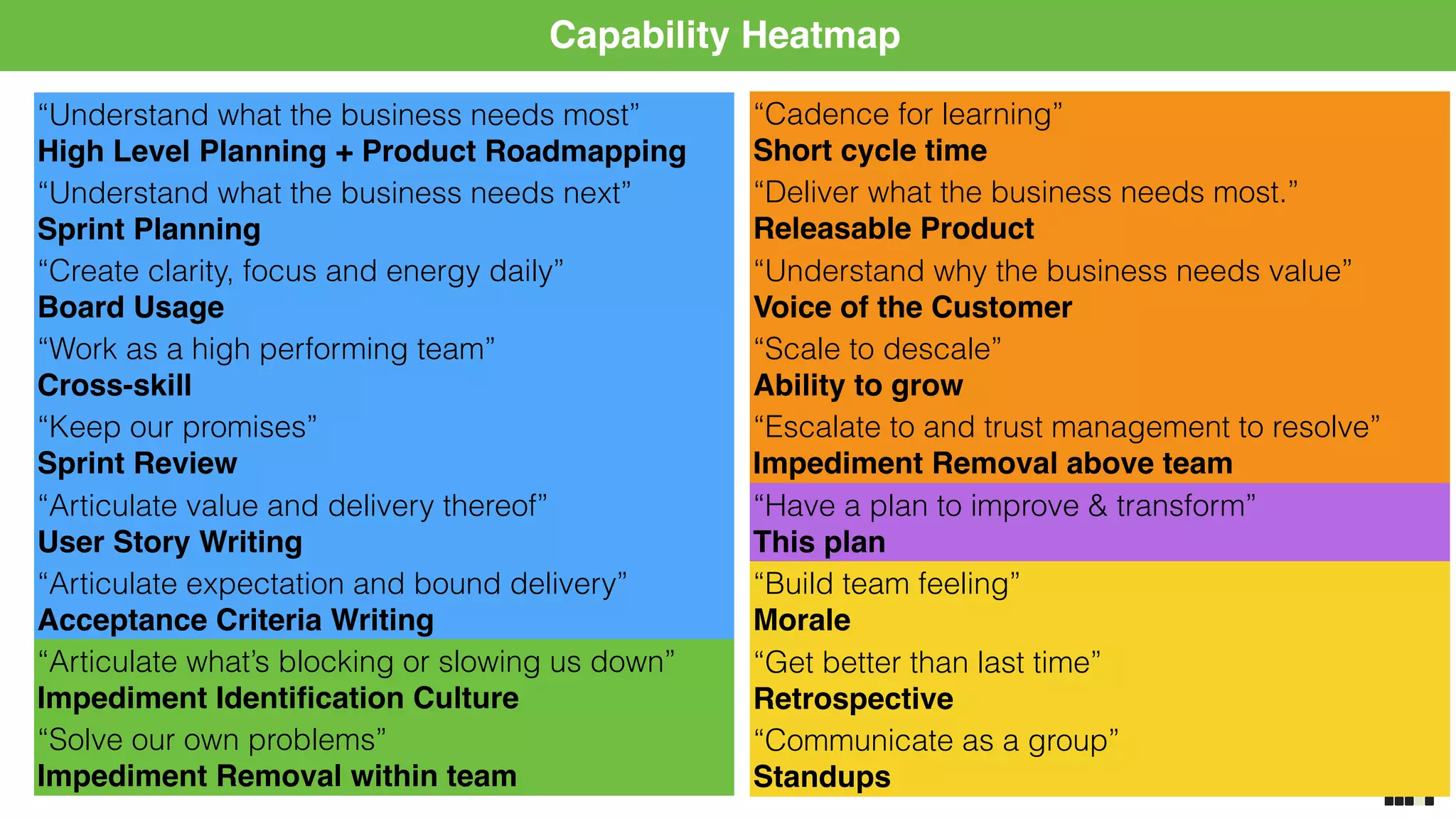 Capability Heatmap
“Understand what the business needs most” 
High Level Planning + Product Roadmapping
“Understand what the business needs next”
Sprint Planning
“Create clarity, focus and energy daily” 
Board Usage
“Work as a high performing team” 
Cross-skill
“Keep our promises”
Sprint Review
“Articulate value and delivery thereof”
User Story Writing
“Articulate expectation and bound delivery”
Acceptance Criteria Writing
“Articulate what’s blocking or slowing us down”
Impediment Identiﬁcation Culture
“Solve our own problems”
Impediment Removal within team
“Cadence for learning” 
Short cycle time
“Deliver what the business needs most.” 
Releasable Product
“Understand why the business needs value”
Voice of the Customer
“Scale to descale”
Ability to grow
“Escalate to and trust management to resolve”
Impediment Removal above team
“Have a plan to improve & transform” 
This plan
“Build team feeling”
Morale
“Get better than last time”
Retrospective
“Communicate as a group”
Standups
 