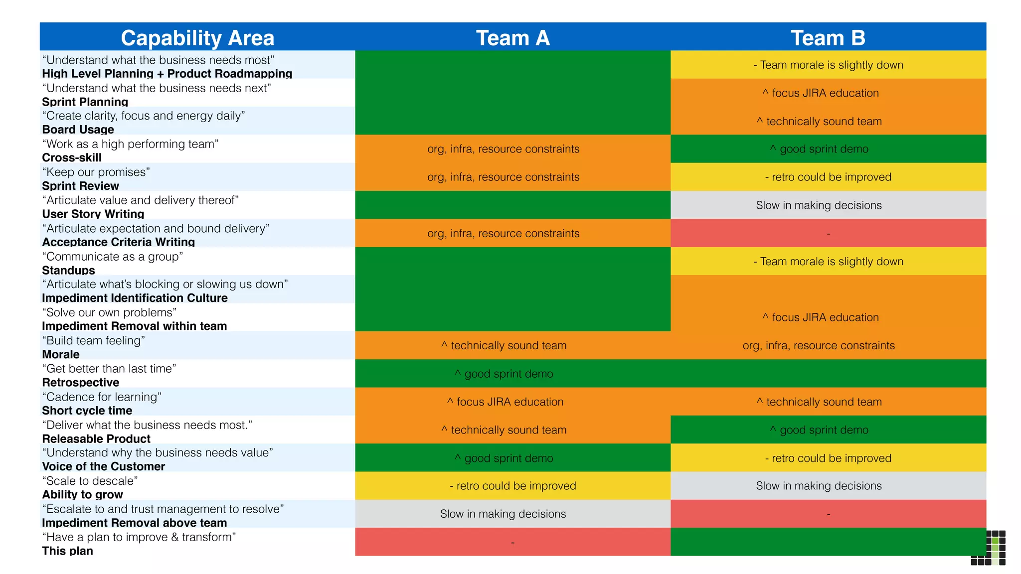 Capability Area Team A Team B
“Understand what the business needs most” 
High Level Planning + Product Roadmapping
- Team morale is slightly down
“Understand what the business needs next”
Sprint Planning
^ focus JIRA education
“Create clarity, focus and energy daily” 
Board Usage
^ technically sound team
“Work as a high performing team” 
Cross-skill
org, infra, resource constraints ^ good sprint demo
“Keep our promises”
Sprint Review
org, infra, resource constraints - retro could be improved
“Articulate value and delivery thereof”
User Story Writing
Slow in making decisions
“Articulate expectation and bound delivery”
Acceptance Criteria Writing
org, infra, resource constraints -
“Communicate as a group”
Standups
- Team morale is slightly down
“Articulate what’s blocking or slowing us down”
Impediment Identiﬁcation Culture
“Solve our own problems”
Impediment Removal within team
^ focus JIRA education
“Build team feeling”
Morale
^ technically sound team org, infra, resource constraints
“Get better than last time”
Retrospective
^ good sprint demo
“Cadence for learning” 
Short cycle time
^ focus JIRA education ^ technically sound team
“Deliver what the business needs most.” 
Releasable Product
^ technically sound team ^ good sprint demo
“Understand why the business needs value”
Voice of the Customer
^ good sprint demo - retro could be improved
“Scale to descale”
Ability to grow
- retro could be improved Slow in making decisions
“Escalate to and trust management to resolve”
Impediment Removal above team
Slow in making decisions -
“Have a plan to improve & transform” 
This plan
-
 