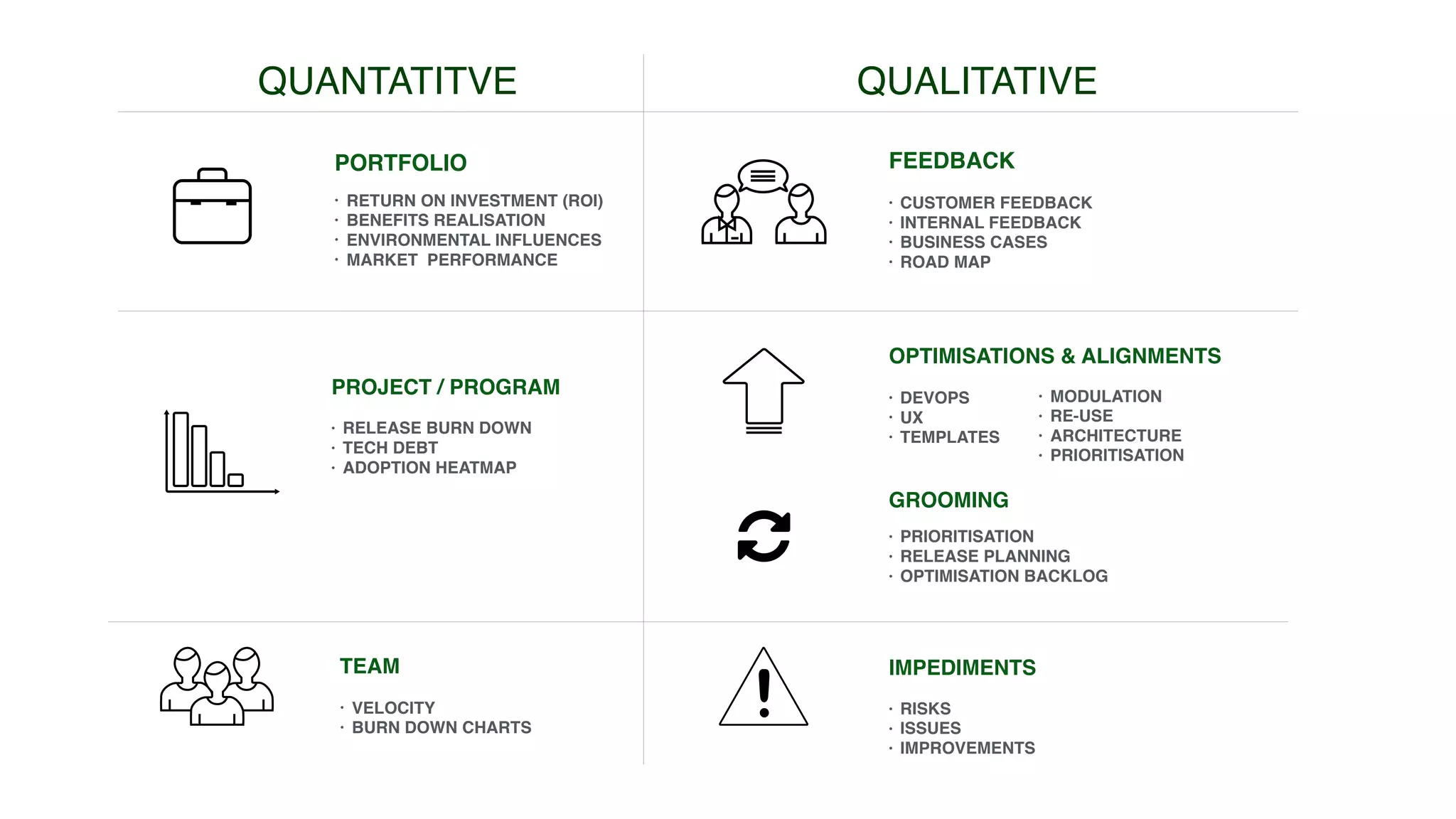 PORTFOLIO
• RETURN ON INVESTMENT (ROI)
• BENEFITS REALISATION
• ENVIRONMENTAL INFLUENCES
• MARKET PERFORMANCE
PROJECT / PROGRAM
• RELEASE BURN DOWN
• TECH DEBT
• ADOPTION HEATMAP
TEAM
• VELOCITY
• BURN DOWN CHARTS
IMPEDIMENTS
• RISKS
• ISSUES
• IMPROVEMENTS
OPTIMISATIONS & ALIGNMENTS
• DEVOPS
• UX
• TEMPLATES
FEEDBACK
• CUSTOMER FEEDBACK
• INTERNAL FEEDBACK
• BUSINESS CASES
• ROAD MAP
• MODULATION
• RE-USE
• ARCHITECTURE
• PRIORITISATION
GROOMING
• PRIORITISATION
• RELEASE PLANNING
• OPTIMISATION BACKLOG
QUANTATITVE QUALITATIVE
 
