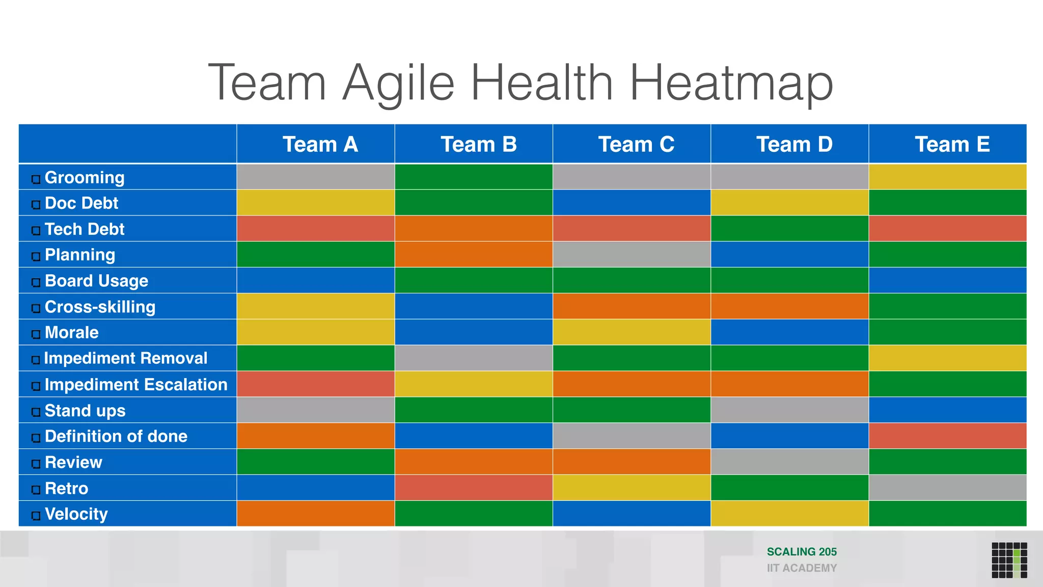 Team Agile Health Heatmap
SCALING 205
IIT ACADEMY
Team A Team B Team C Team D Team E
Grooming
Doc Debt
Tech Debt
Planning
Board Usage
Cross-skilling
Morale
Impediment Removal
Impediment Escalation
Stand ups
Definition of done
Review
Retro
Velocity
 