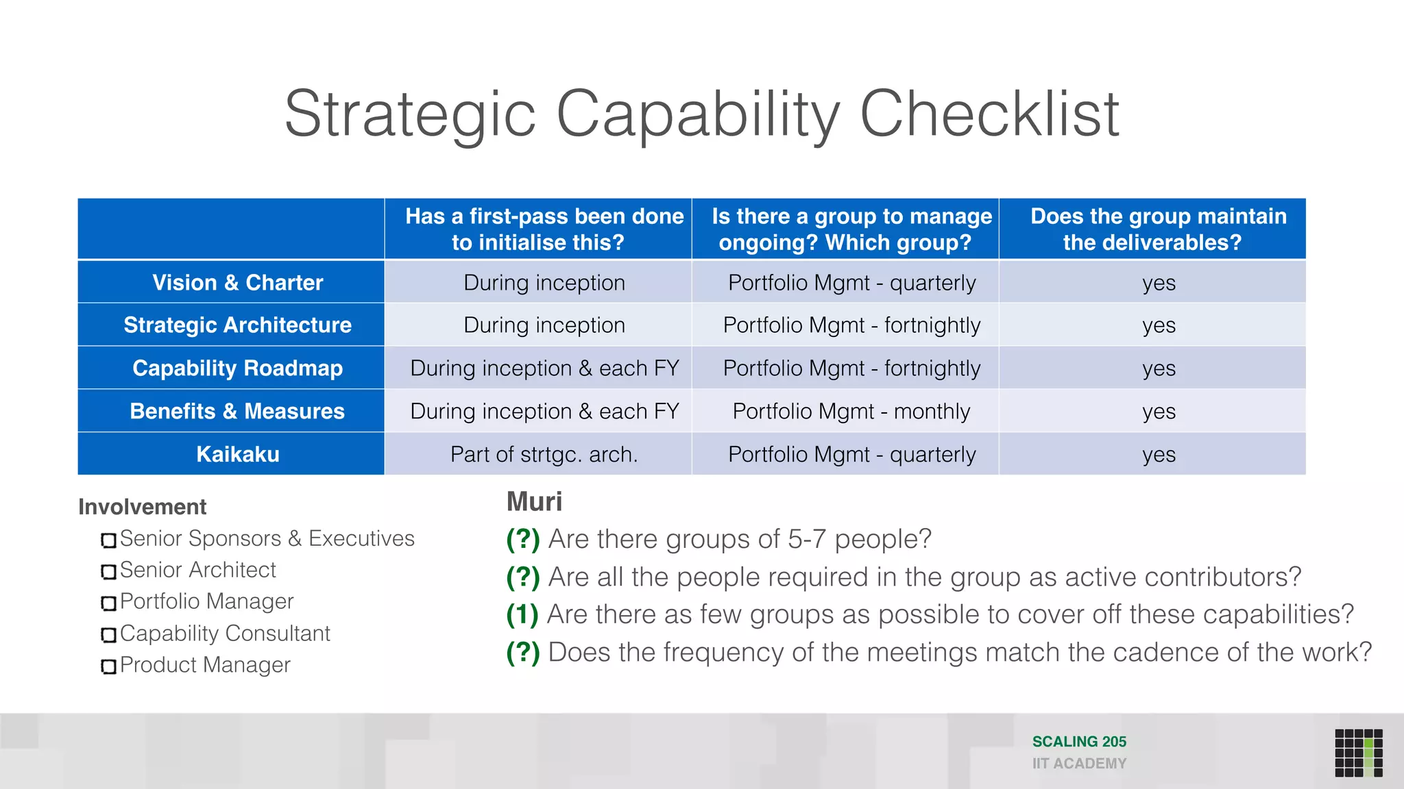 Strategic Capability Checklist
SCALING 205
IIT ACADEMY
Has a first-pass been done
to initialise this?
Is there a group to manage
ongoing? Which group?
Does the group maintain
the deliverables?
Vision & Charter During inception Portfolio Mgmt - quarterly yes
Strategic Architecture During inception Portfolio Mgmt - fortnightly yes
Capability Roadmap During inception & each FY Portfolio Mgmt - fortnightly yes
Benefits & Measures During inception & each FY Portfolio Mgmt - monthly yes
Kaikaku Part of strtgc. arch. Portfolio Mgmt - quarterly yes
Involvement
Senior Sponsors & Executives
Senior Architect
Portfolio Manager
Capability Consultant
Product Manager
Muri
(?) Are there groups of 5-7 people?
(?) Are all the people required in the group as active contributors?
(1) Are there as few groups as possible to cover off these capabilities? 
(?) Does the frequency of the meetings match the cadence of the work?
 