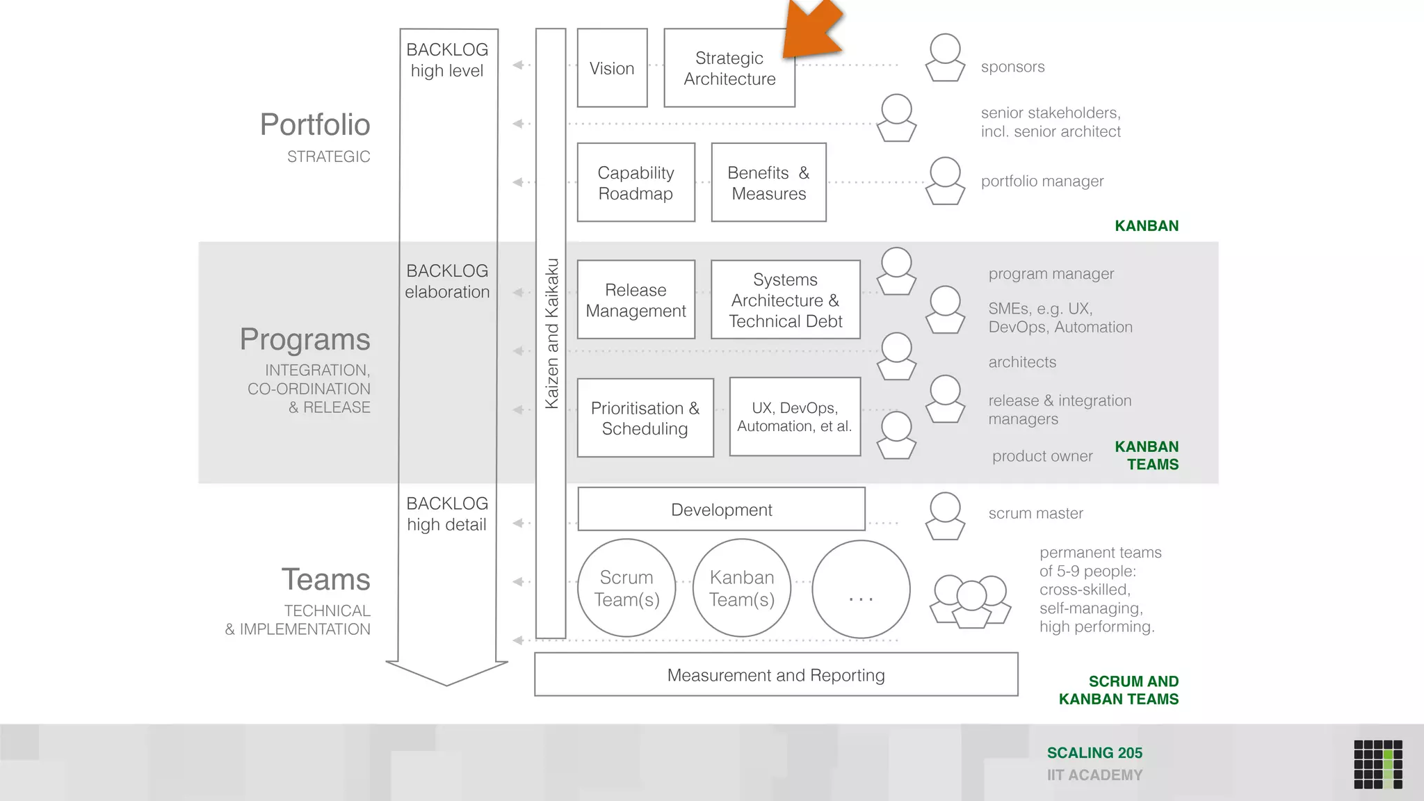 SCALING 205
IIT ACADEMY
Portfolio
Programs
Teams
STRATEGIC
TECHNICAL
& IMPLEMENTATION
INTEGRATION, 
CO-ORDINATION 
& RELEASE
BACKLOG
high level
SCRUM AND
KANBAN TEAMS
KANBAN
TEAMS
KANBAN
portfolio manager
SMEs, e.g. UX,
DevOps, Automation
sponsors
program manager
scrum master
product owner
architects
senior stakeholders, 
incl. senior architect
release & integration
managers
Kanban
Team(s)
Scrum
Team(s)
Vision
Beneﬁts &
Measures
Capability 
Roadmap
Strategic
Architecture
UX, DevOps,
Automation, et al.
Prioritisation &
Scheduling
Systems
Architecture &
Technical Debt
Release
Management
Development
Measurement and Reporting
…
permanent teams 
of 5-9 people:
cross-skilled, 
self-managing, 
high performing.
BACKLOG
elaboration
BACKLOG
high detail
KaizenandKaikaku
 
