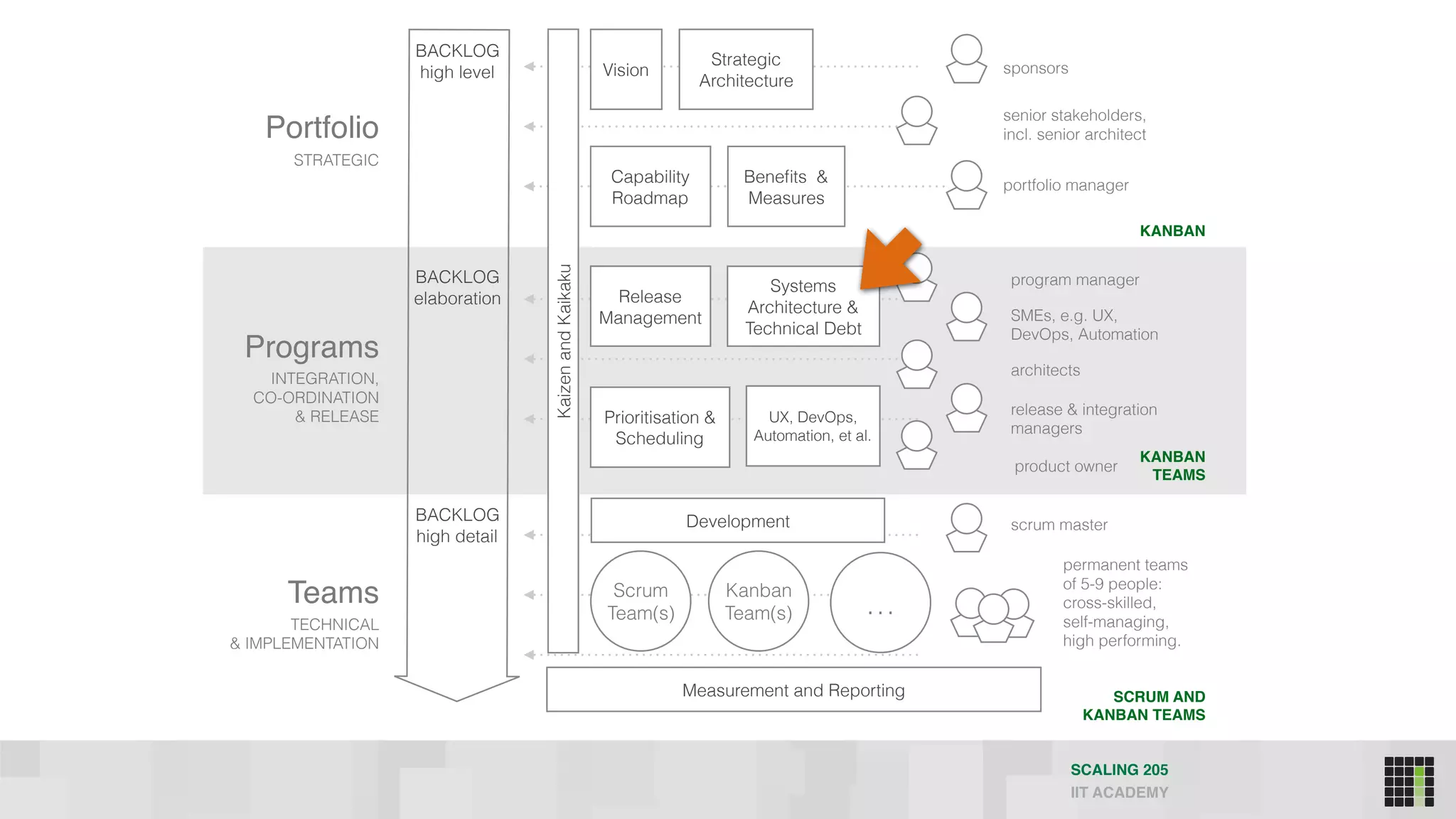 SCALING 205
IIT ACADEMY
Portfolio
Programs
Teams
STRATEGIC
TECHNICAL
& IMPLEMENTATION
INTEGRATION, 
CO-ORDINATION 
& RELEASE
BACKLOG
high level
SCRUM AND
KANBAN TEAMS
KANBAN
TEAMS
KANBAN
portfolio manager
SMEs, e.g. UX,
DevOps, Automation
sponsors
program manager
scrum master
product owner
architects
senior stakeholders, 
incl. senior architect
release & integration
managers
Kanban
Team(s)
Scrum
Team(s)
Vision
Beneﬁts &
Measures
Capability 
Roadmap
Strategic
Architecture
UX, DevOps,
Automation, et al.
Prioritisation &
Scheduling
Systems
Architecture &
Technical Debt
Release
Management
Development
Measurement and Reporting
…
permanent teams 
of 5-9 people:
cross-skilled, 
self-managing, 
high performing.
BACKLOG
elaboration
BACKLOG
high detail
KaizenandKaikaku
 