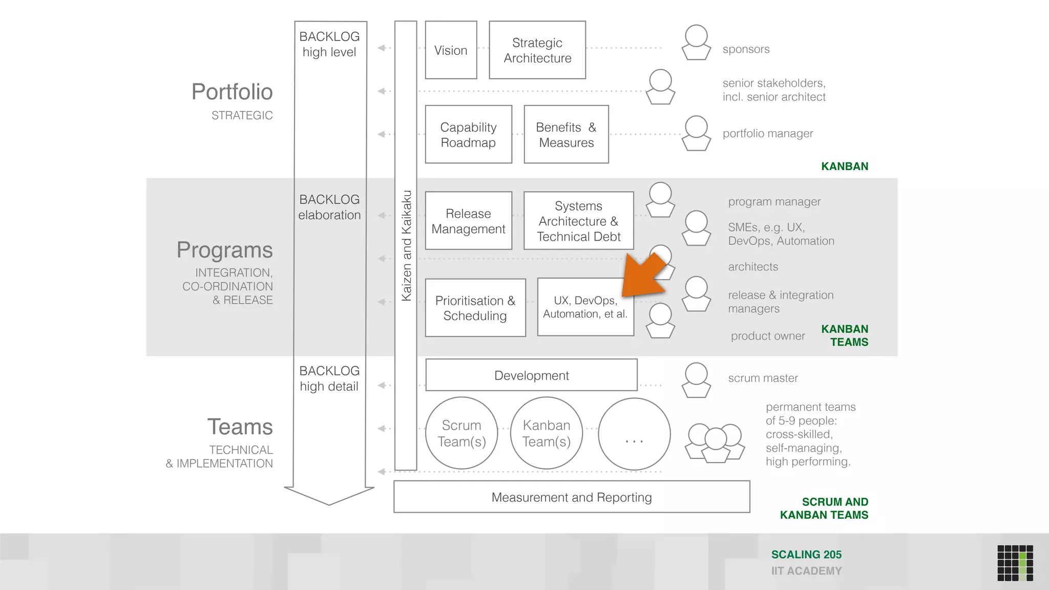 SCALING 205
IIT ACADEMY
Portfolio
Programs
Teams
STRATEGIC
TECHNICAL
& IMPLEMENTATION
INTEGRATION, 
CO-ORDINATION 
& RELEASE
BACKLOG
high level
SCRUM AND
KANBAN TEAMS
KANBAN
TEAMS
KANBAN
portfolio manager
SMEs, e.g. UX,
DevOps, Automation
sponsors
program manager
scrum master
product owner
architects
senior stakeholders, 
incl. senior architect
release & integration
managers
Kanban
Team(s)
Scrum
Team(s)
Vision
Beneﬁts &
Measures
Capability 
Roadmap
Strategic
Architecture
UX, DevOps,
Automation, et al.
Prioritisation &
Scheduling
Systems
Architecture &
Technical Debt
Release
Management
Development
Measurement and Reporting
…
permanent teams 
of 5-9 people:
cross-skilled, 
self-managing, 
high performing.
BACKLOG
elaboration
BACKLOG
high detail
KaizenandKaikaku
 
