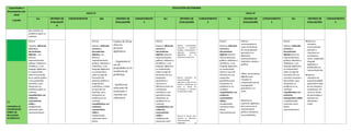 Capacidades y
desempeños por
edad
o grado
EDUCACIÓN SECUNDARIA
CICLO VI CICLO VI
1ro CRITERIO DE
EVALUACIÓ
N
CONOCIMIENTOS 2do CRITERIO DE
EVALUACIÓN
CONOCIMIENTO
S
3ro CRITERIO DE
EVALUACIÓN
CONOCIMIENTO
S
4to CRITERIO DE
EVALUACIÓN
CONOCIMIENTO
S
5to CRITERIO DE
EVALUACIÓN
CONOCIMIENTO
S
para resolver un
problema según su
contexto
2.2
COMUNICA SU
COMPRENSIÓN
SOBRE LAS
RELACIONES
ALGEBRAICAS.
2.2.1.a
Expresa, utilizando
recursos y
herramientas
digitales , con
diversas
representaciones
gráficas, tabulares y
simbólicas, y con
lenguaje algebraico,
su comprensión
sobre la formación
de un patrón gráfico
o una progresión
aritmética, para
interpretar un
problema según su
contexto
respaldándose con
evidencia,
razonamiento
sólido y
estableciendo
relaciones entre
representaciones.
2.2.1.a
Expresa, utilizando
recursos y
herramientas
digitales, con
diversas
representaciones
gráficas, tabulares y
simbólicas, y con
lenguaje algebraico,
su comprensión
sobre la regla de
formación de
patrones gráficos y
progresiones
aritméticas, y sobre
la suma de sus
términos, para
interpretar un
problema en su
contexto
respaldándose con
evidencia,
razonamiento
sólido y
estableciendo
relaciones entre
dichas
Explica de forma
clara los
procesos
algebraicos.
- Argumenta el
uso de
propiedades en la
resolución de
problemas.
- Justifica las
soluciones de
ecuaciones y
sistemas con
coherencia.
2.2.1.a
Expresa, utilizando
recursos y
herramientas
digitales diversas
representaciones
gráficas, tabulares y
simbólicas, y con
lenguaje algebraico,
su comprensión
sobre la regla de
formación de una
progresión
geométrica y
reconoce la
diferencia entre un
crecimiento
aritmético y uno
geométrica para
interpretar un
problema en su
contexto
respaldándose con
evidencia,
razonamiento
sólido y
estableciendo
relaciones entre
Expresa correctamente
productos y cocientes
notables, reconociendo y
aplicando patrones
algebraicos en la
resolución de ejercicios.
Expresa relaciones de
proporcionalidad
aplicando la regla de tres
simples y compuestas, así
como el cálculo de
porcentajes e intereses
en situaciones reales.
Enuncia la función valor
absoluto en diferentes
representaciones,
analizando su
2.2.1.a
Expresa, utilizando
recursos y
herramientas
digitales diversas
representaciones
gráficas, tabulares y
simbólicas, y con
lenguaje algebraico,
su comprensión
sobre la suma de
términos de una
progresión
geométrica para
interpretar un
problema en su
contexto
respaldándose con
evidencia,
razonamiento
sólido y
estableciendo
relaciones entre
dichas
representaciones.
Expresa
correctamente la
suma de términos
de una progresión
geométrica en
diferentes
representaciones
(simbólica, tabular y
gráfica).
Utiliza herramientas
digitales para
visualizar el
comportamiento de
la progresión
geométrica y su
suma.
Relaciona la
expresión algebraica
de la suma con su
representación
gráfica e interpreta
sus propiedades
2.2.1.a
Expresa, utilizando
recursos y
herramientas
digitales diversas
representaciones
gráficas, tabulares y
simbólicas, y con
lenguaje algebraico,
su comprensión
sobre la regla de
formación de una
sucesión creciente y
decreciente, para
interpretar un
problema en su
contexto
respaldándose con
evidencia,
razonamiento sólido
y estableciendo
relaciones entre
dichas
representaciones.
●Expresa y
comunica
correctamente
patrones y
relaciones en
sucesiones y
series, empleando
lenguaje
algebraico y
justificando sus
representaciones.
●Expresa
relaciones de
proporcionalidad
aplicando la regla
de tres simples y
compuestas, así
como el cálculo
de porcentajes e
intereses en
situaciones
reales.
 