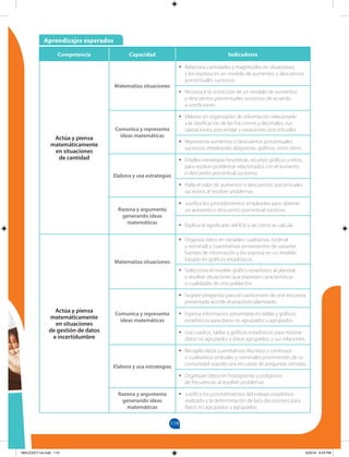 119
Aprendizajes esperados
						
Competencia Capacidad Indicadores
Actúa y piensa
matemáticamente
en situaciones
de cantidad
Matematiza situaciones
•
• Relaciona cantidades y magnitudes en situaciones,
y los expresa en un modelo de aumentos y descuentos
porcentuales sucesivos.
•
• Reconoce la restricción de un modelo de aumentos
y descuentos porcentuales sucesivos de acuerdo
a condiciones.
Comunica y representa
ideas matemáticas
•
• Elabora un organizador de información relacionado
a la clasificación de las fracciones y decimales, sus
operaciones, porcentaje y variaciones porcentuales.
•
• Representa aumentos o descuentos porcentuales
sucesivos empleando diagramas, gráficos, entre otros.
Elabora y usa estrategias
•
• Emplea estrategias heurísticas, recursos gráficos y otros,
para resolver problemas relacionados con el aumento
o descuento porcentual sucesivos.
•
• Halla el valor de aumentos o descuentos porcentuales
sucesivos al resolver problemas.
Razona y argumenta
generando ideas
matemáticas
•
• Justifica los procedimientos empleados para obtener
un aumento o descuento porcentual sucesivo.
•
• Explica el significado del IGV y de cómo se calcula.
Actúa y piensa
matemáticamente
en situaciones
de gestión de datos
e incertidumbre
Matematiza situaciones
•
• Organiza datos en variables cualitativas (ordinal
y nominal) y cuantitativas provenientes de variadas
fuentes de información y los expresa en un modelo
basado en gráficos estadísticos.
•
• Selecciona el modelo gráfico estadístico al plantear
y resolver situaciones que expresan características
o cualidades de una población.
Comunica y representa
ideas matemáticas
•
• Sugiere preguntas para el cuestionario de una encuesta
presentada acorde al propósito planteado.
•
• Expresa información presentada en tablas y gráficos
estadísticos para datos no agrupados y agrupados.
•
• Usa cuadros, tablas y gráficos estadísticos para mostrar
datos no agrupados y datos agrupados, y sus relaciones.
Elabora y usa estrategias
•
• Recopila datos cuantitativos discretos y continuos
o cualitativos ordinales y nominales provenientes de su
comunidad usando una encuesta de preguntas cerradas.
•
• Organizan datos en histogramas y polígonos
de frecuencias al resolver problemas.
Razona y argumenta
generando ideas
matemáticas
•
• Justifica los procedimientos del trabajo estadístico
realizado y la determinación de la(s) decisión(es) para
datos no agrupados y agrupados.
MALICI2CT-U4.indd 119 5/23/16 6:43 PM
 