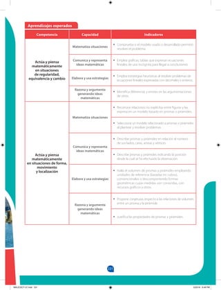 231
Aprendizajes esperados
Competencia Capacidad Indicadores
Actúa y piensa
matemáticamente
en situaciones
de regularidad,
equivalencia y cambio
Matematiza situaciones
•
• Comprueba si el modelo usado o desarrollado permitió
resolver el problema.
Comunica y representa
ideas matemáticas
•
• Emplea gráficas, tablas que expresan ecuaciones
lineales de una incógnita para llegar a conclusiones.
Elabora y usa estrategias
•
• Emplea estrategias heurísticas al resolver problemas de
ecuaciones lineales expresadas con decimales o enteros.
Razona y argumenta
generando ideas
matemáticas
•
• Identifica diferencias y errores en las argumentaciones
de otros.
Actúa y piensa
matemáticamente
en situaciones de forma,
movimiento
y localización
Matematiza situaciones
•
• Reconoce relaciones no explícitas entre figuras y las
expresa en un modelo basado en prismas o pirámides.
•
• Selecciona un modelo relacionado a prismas o pirámides
al plantear y resolver problemas.
Comunica y representa
ideas matemáticas
•
• Describe prismas y pirámides en relación al número
de sus lados, caras, aristas y vértices.
•
• Describe prismas y pirámides indicando la posición
desde la cual se ha efectuado la observación.
Elabora y usa estrategias
•
• Halla el volumen de prismas y pirámides empleando
unidades de referencia (basadas en cubos),
convencionales o descomponiendo formas
geométricas cuyas medidas son conocidas, con
recursos gráficos y otros.
Razona y argumenta
generando ideas
matemáticas
•
• Propone conjeturas respecto a las relaciones de volumen
entre un prisma y la pirámide.
•
• Justifica las propiedades de prismas y pirámides.
MALICI2CT-U7.indd 231 5/23/16 6:48 PM
 