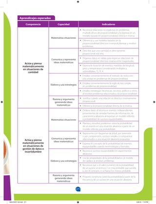 271
Aprendizajes esperados
Competencia Capacidad Indicadores
Actúa y piensa
matemáticamente
en situaciones de
cantidad
Matematiza situaciones
•
• Reconoce relaciones no explícitas en problemas
multiplicativos de proporcionalidad y lo expresa en un
modelo basado en proporcionalidad directa e inversa.
•
• Diferencia y usa modelos basados en la
proporcionalidad directa e inversa al plantear y resolver
problemas.
Comunica y representa
ideas matemáticas
•
• Describe que una cantidad es directamente
proporcional a la otra.
•
• Organiza datos en tablas para expresar relaciones de
proporcionalidad directa e inversa entre magnitudes.
•
• Expresa la duración de eventos, medidas de longitud,
peso y temperatura considerando múltiplos y
submúltiplos, °C, °F, K.
Elabora y usa estrategias
•
• Emplea convenientemente el método de reducción
a la unidad en problemas de proporcionalidad.
•
• Emplea convenientemente la regla de tres simple,
en problemas de proporcionalidad.
•
• Emplea estrategias heurísticas, recursos gráficos y otros,
al resolver problemas relacionados a la proporcionalidad.
Razona y argumenta
generando ideas
matemáticas
•
• Justifica cuándo una relación es directa o inversamente
proporcional.
•
• Diferencia la proporcionalidad directa de la inversa.
Actúa y piensa
matemáticamente
en situaciones de
gestión de datos e
incertidumbre
Matematiza situaciones
•
• Ordena datos al reconocer eventos independientes
provenientes de variadas fuentes de información, de
característica aleatoria al expresar un modelo referido
a probabilidad de sucesos equiprobables.
•
• Plantea y resuelve problemas sobre la probabilidad
de un evento en una situación aleatoria a partir de un
modelo referido a la probabilidad.
Comunica y representa
ideas matemáticas
•
• Representa con diagramas de árbol, por extensión
o por comprensión, sucesos simples o compuestos
relacionados a una situación aleatoria propuesta.
•
• Expresa el concepto de la probabilidad de eventos
equiprobables usando terminologías y fórmulas.
Elabora y usa estrategias
•
• Reconoce sucesos equiprobables en experimentos
aleatorios.
•
• Usa las propiedades de la probabilidad en el modelo
de Laplace al resolver problemas.
•
• Reconoce que si el valor numérico de la probabilidad
de un suceso se acerca a 1 es más probable que suceda
y, por el contrario, si va hacia 0 es menos probable.
Razona y argumenta
generando ideas
matemáticas
•
• Propone conjeturas sobre la probabilidad a partir de la
frecuencia de un suceso en una situación aleatoria.
MALICI2CT-U8.indd 271 5/26/16 7:19 PM
 