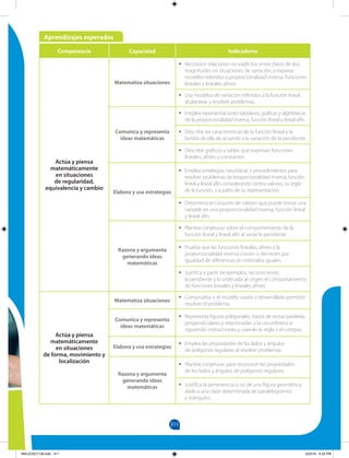 Aprendizajes esperados
311
Competencia Capacidad Indicadores
Actúa y piensa
matemáticamente
en situaciones
de regularidad,
equivalencia y cambio
Matematiza situaciones
•
• Reconoce relaciones no explícitas entre datos de dos
magnitudes en situaciones de variación, y expresa
modelos referidos a proporcionalidad inversa, funciones
lineales y lineales afines.
•
• Usa modelos de variación referidos a la función lineal
al plantear y resolver problemas.
Comunica y representa
ideas matemáticas
•
• Emplea representaciones tabulares, gráficas y algebraicas
de la proporcionalidad inversa, función lineal y lineal afín.
•
• Describe las características de la función lineal y la
familia de ella de acuerdo a la variación de la pendiente.
•
• Describe gráficos y tablas que expresan funciones
lineales, afines y constantes.
Elabora y usa estrategias
•
• Emplea estrategias heurísticas y procedimientos para
resolver problemas de proporcionalidad inversa, función
lineal y lineal afín considerando ciertos valores, su regla
de la función, o a partir de su representación.
•
• Determina el conjunto de valores que puede tomar una
variable en una proporcionalidad inversa, función lineal
y lineal afín.
Razona y argumenta
generando ideas
matemáticas
•
• Plantea conjeturas sobre el comportamiento de la
función lineal y lineal afín al variar la pendiente.
•
• Prueba que las funciones lineales, afines y la
proporcionalidad inversa crecen o decrecen por
igualdad de diferencias en intervalos iguales.
•
• Justifica a partir de ejemplos, reconociendo
la pendiente y la ordenada al origen el comportamiento
de funciones lineales y lineales afines.
Actúa y piensa
matemáticamente
en situaciones
de forma, movimiento y
localización
Matematiza situaciones
•
• Comprueba si el modelo usado o desarrollado permitió
resolver el problema.
Comunica y representa
ideas matemáticas
•
• Representa figuras poligonales, trazos de rectas paralelas,
perpendiculares y relacionadas a la circunferencia
siguiendo instrucciones y usando la regla y el compás.
Elabora y usa estrategias
•
• Emplea las propiedades de los lados y ángulos
de polígonos regulares al resolver problemas.
Razona y argumenta
generando ideas
matemáticas
•
• Plantea conjeturas para reconocer las propiedades
de los lados y ángulos de polígonos regulares.
•
• Justifica la pertenencia o no de una figura geométrica
dada a una clase determinada de paralelogramos
y triángulos.
MALICI2CT-U9.indd 311 5/23/16 6:52 PM
 