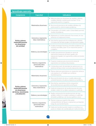 47
Aprendizajes esperados
Competencia Capacidad Indicadores
Actúa y piensa
matemáticamente
en situaciones
de cantidad
Matematiza situaciones
•
• Relaciona datos en situaciones de medidas y plantea
modelos referidos a potenciación de base 10 con
exponente positivo y negativo.
•
• Reconoce la pertinencia de modelos referidos a la
potenciación en determinados problemas.
•
• Comprueba si el modelo usado o desarrollado permitió
resolver el problema.
Comunica y representa
ideas matemáticas
•
• Representa un número decimal o fraccionario, en una
potencia con exponente entero.
•
• Describe las operaciones de multiplicación y división
con potencias de bases iguales y de exponentes iguales.
Elabora y usa estrategias
•
• Emplea estrategias heurísticas al resolver problemas con
números racionales y base 10 con exponente positivo
y negativo.
•
• Emplea procedimientos basados en teoría de
exponentes (potencias de bases iguales y de
exponentes iguales) con exponentes enteros al resolver
problemas.
Razona y argumenta
generando ideas
matemáticas
•
• Propone conjeturas para reconocer la teoría de
exponentes con números fraccionarios.
•
• Comprueba a partir de ejemplos las operaciones con
potencia de base entera, racional y exponente entero.
Actúa y piensa
matemáticamente
en situaciones
de forma, movimiento
y localización
Matematiza situaciones
•
• Plantea relaciones geométricas en situaciones artísticas
y las expresa en un modelo que combinan
transformaciones.
•
• Reconoce la restricción de un modelo relacionado
a transformaciones y lo adecúa respecto a un problema.
Comunica y representa
ideas matemáticas
•
• Describe las características de la composición
de transformaciones geométricas de figuras.
•
• Grafica la composición de transformaciones de rotar,
ampliar y reducir en un plano cartesiano o cuadrícula.
Elabora y usa estrategias
•
• Realiza composición de transformaciones de rotar,
ampliar y reducir, en un plano cartesiano o cuadrícula
al resolver problemas, con recursos gráficos y otros.
Razona y argumenta
generando ideas
matemáticas
•
• Plantea conjeturas respecto a las partes
correspondientes de figuras congruentes y semejantes
luego de una transformación.
•
• Explica las transformaciones respecto a una línea o un
punto en el plano de coordenadas por medio de trazos.
MALICI2CT-U2.indd 47 5/28/16 11:31 AM
 