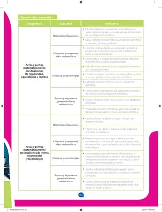 83
Aprendizajes esperados
Competencia Capacidad Indicadores
Actúa y piensa
matemáticamente
en situaciones
de regularidad,
equivalencia y cambio
Matematiza situaciones
•
• Identifica relaciones no explícitas entre términos y
valores proposicionales, y expresa la regla de formación
de una progresión aritmética.
•
• Usa la regla de formación de una progresión aritmética
al plantear y resolver problemas.
Comunica y representa
ideas matemáticas
•
• Describe el desarrollo de una progresión aritmética
empleando el término n-ésimo, índice del término,
razón o regla de formación.
•
• Emplea tablas y diagramas para reconocer relaciones
entre términos y valores proposicionales.
Elabora y usa estrategias
•
• Halla el n-ésimo término de una progresión aritmética
con números naturales.
•
• Emplea estrategias heurísticas, recursos gráficos y otros
al resolver problema de progresión aritmética.
•
• Calcula la suma de n términos de una progresión
aritmética.
Razona y argumenta
generando ideas
matemáticas
•
• Plantea conjeturas respecto a la obtención de la suma
de términos de una progresión aritmética.
•
• Justifica el vínculo entre una sucesión y una progresión
aritmética.
•
• Prueba la progresión aritmética a partir de su regla de
formación (expresado de manera verbal o simbólica).
Actúa y piensa
matemáticamente
en situaciones de forma,
movimiento
y localización
Matematiza situaciones
•
• Expresa diseños de planos y mapas a escala con
regiones y formas.
•
• Diferencia y usa planos o mapas a escala al plantear
o resolver un problema.
Comunica y representa
ideas matemáticas
•
• Representa cuerpos en mapas o planos a escala,
considerando la información que muestra posiciones
en perspectiva o que contiene la ubicación y distancias
entre objetos.
Elabora y usa estrategias
•
• Usa estrategias y procedimientos relacionados a la
proporcionalidad entre las medidas de lados de figuras
semejantes al resolver problemas con mapas o planos
a escala, con recursos gráficos y otros.
Razona y argumenta
generando ideas
matemáticas
•
• Justifica la localización de cuerpos a partir de sus
coordenadas (con signo positivo y negativo) y ángulos
conocidos.
•
• Justifica condiciones de proporcionalidad en el
perímetro, área y volumen entre el objeto real y el de
escala, en mapas y planos.
MALICI2CT-U3.indd 83 5/25/16 7:25 AM
 