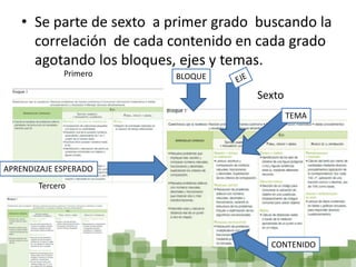 • Se parte de sexto a primer grado buscando la
     correlación de cada contenido en cada grado
     agotando los bloques, ejes y temas.
             Primero     BLOQUE

                                      Sexto
                                              TEMA




APRENDIZAJE ESPERADO              1   4          7
       Tercero
                                      5
                                  2
                                                 8
                                      6
                                  3
                                          CONTENIDO
 