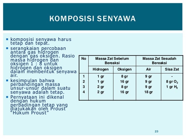 Senyawa Adalah Zat Yang Terbentuk Dari - Seputar Bentuk