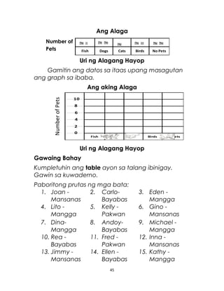 Ang Alaga
Uri ng Alagang Hayop
Gamitin ang datos sa itaas upang masagutan
ang graph sa ibaba.
Ang aking Alaga
Uri ng Alagang Hayop
Gawaing Bahay
Kumpletuhin ang table ayon sa talang ibinigay.
Gawin sa kuwaderno.
Paboritong prutas ng mga bata:
1. Joan -
Mansanas
2. Carlo-
Bayabas
3. Eden -
Mangga
4. Lito -
Mangga
5. Kelly -
Pakwan
6. Gino -
Mansanas
7. Dina-
Mangga
8. Andoy-
Bayabas
9. Michael -
Mangga
10. Rea -
Bayabas
11. Fred -
Pakwan
12. Inna -
Mansanas
13. Jimmy -
Mansanas
14. Ellen -
Bayabas
15. Kathy -
Mangga
45
Fish Dogs Cats Birds No Pets
0
2
4
6
8
10
NumberofPets
Number of
Pets
IIII II IIII IIII III
Fish Dogs Cats Birds No Pets
IIII IIII IIII IIII
 