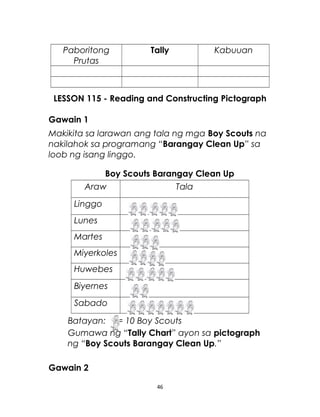 Paboritong
Prutas
Tally Kabuuan
LESSON 115 - Reading and Constructing Pictograph
Gawain 1
Makikita sa larawan ang tala ng mga Boy Scouts na
nakilahok sa programang “Barangay Clean Up” sa
loob ng isang linggo.
Boy Scouts Barangay Clean Up
Araw Tala
Linggo
Lunes
Martes
Miyerkoles
Huwebes
Biyernes
Sabado
Batayan: = 10 Boy Scouts
Gumawa ng “Tally Chart” ayon sa pictograph
ng “Boy Scouts Barangay Clean Up.”
Gawain 2
46
 