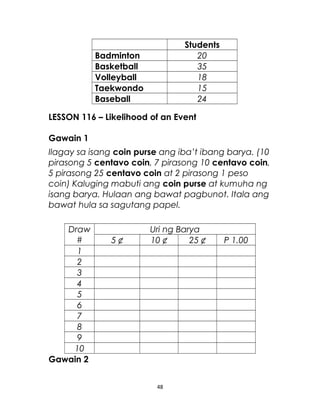 Students
Badminton 20
Basketball 35
Volleyball 18
Taekwondo 15
Baseball 24
LESSON 116 – Likelihood of an Event
Gawain 1
Ilagay sa isang coin purse ang iba’t ibang barya. (10
pirasong 5 centavo coin, 7 pirasong 10 centavo coin,
5 pirasong 25 centavo coin at 2 pirasong 1 peso
coin) Kaluging mabuti ang coin purse at kumuha ng
isang barya. Hulaan ang bawat pagbunot. Itala ang
bawat hula sa sagutang papel.
Draw
#
Uri ng Barya
5 ¢ 10 ¢ 25 ¢ P 1.00
1
2
3
4
5
6
7
8
9
10
Gawain 2
48
 