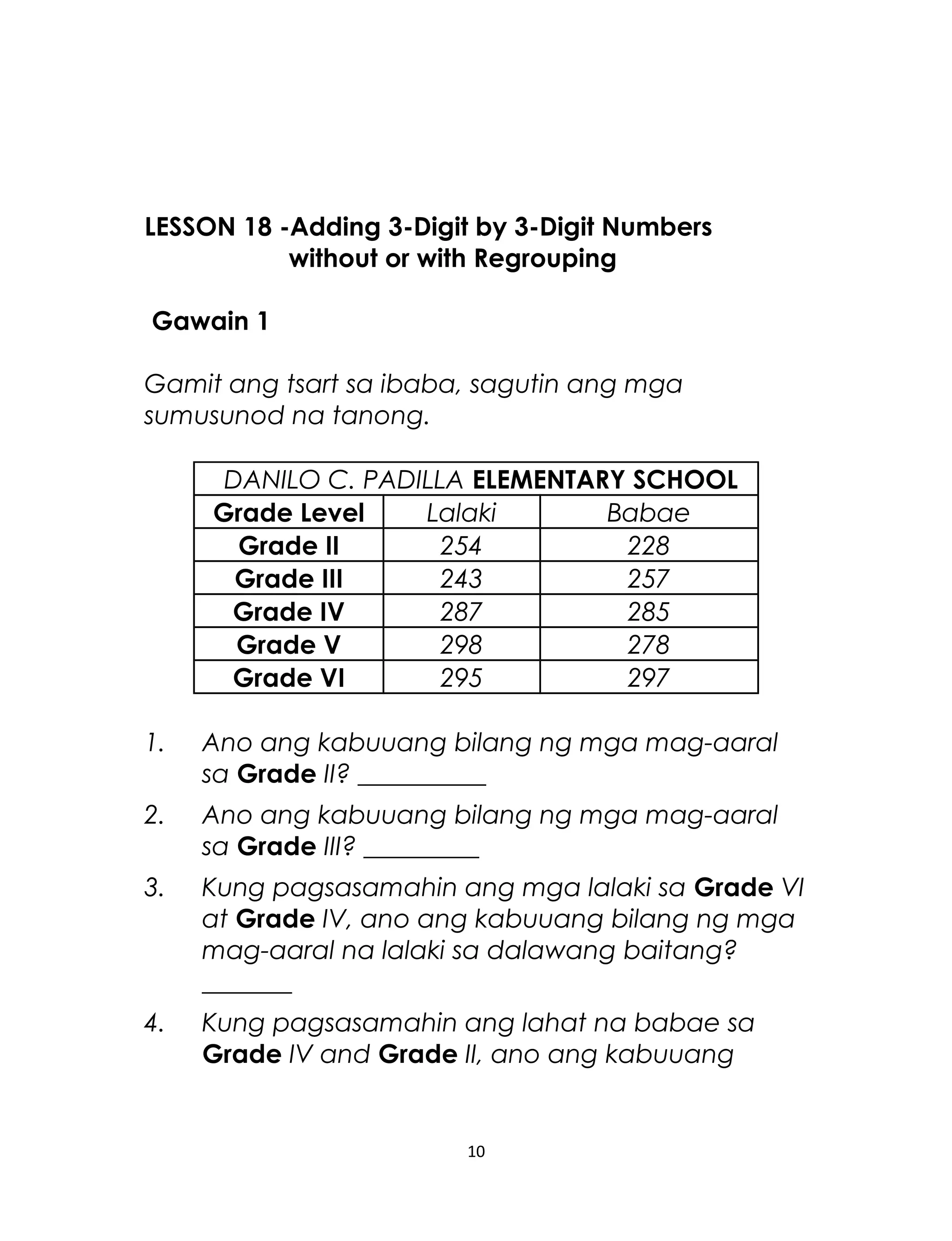 LESSON 18 -Adding 3-Digit by 3-Digit Numbers
without or with Regrouping
Gawain 1
Gamit ang tsart sa ibaba, sagutin ang mga
sumusunod na tanong.
DANILO C. PADILLA ELEMENTARY SCHOOL
Grade Level Lalaki Babae
Grade II 254 228
Grade III 243 257
Grade IV 287 285
Grade V 298 278
Grade VI 295 297
1. Ano ang kabuuang bilang ng mga mag-aaral
sa Grade II? __________
2. Ano ang kabuuang bilang ng mga mag-aaral
sa Grade III? _________
3. Kung pagsasamahin ang mga lalaki sa Grade VI
at Grade IV, ano ang kabuuang bilang ng mga
mag-aaral na lalaki sa dalawang baitang?
_______
4. Kung pagsasamahin ang lahat na babae sa
Grade IV and Grade II, ano ang kabuuang
10
 