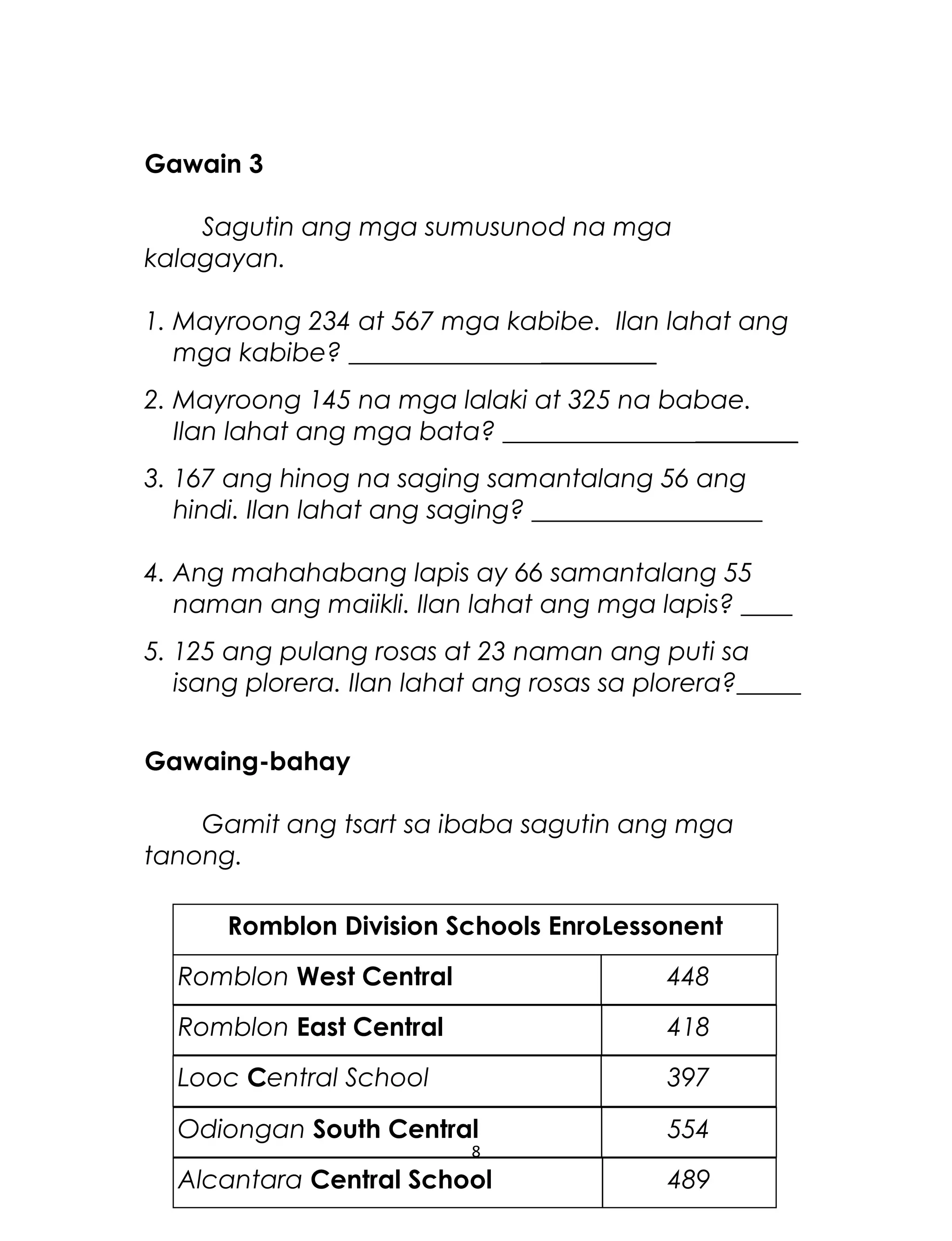 Gawain 3
Sagutin ang mga sumusunod na mga
kalagayan.
1. Mayroong 234 at 567 mga kabibe. Ilan lahat ang
mga kabibe? ________________________
2. Mayroong 145 na mga lalaki at 325 na babae.
Ilan lahat ang mga bata? _______________________
3. 167 ang hinog na saging samantalang 56 ang
hindi. Ilan lahat ang saging? __________________
4. Ang mahahabang lapis ay 66 samantalang 55
naman ang maiikli. Ilan lahat ang mga lapis? ____
5. 125 ang pulang rosas at 23 naman ang puti sa
isang plorera. Ilan lahat ang rosas sa plorera?_____
Gawaing-bahay
Gamit ang tsart sa ibaba sagutin ang mga
tanong.
8
Romblon Division Schools EnroLessonent
Romblon West Central 448
Alcantara Central School 489
Odiongan South Central 554
Looc Central School 397
Romblon East Central 418
 