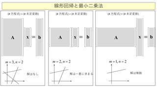 線形回帰と最小二乗法
A x b= A x =A =
(# 方程式) > (# 未定変数) (# 方程式) = (# 未定変数) (# 方程式) < (# 未定変数)
bx
, 23m n= = , 22m n= = , 21m n= =
b
解は一意に求まる 解は無数解はなし
 