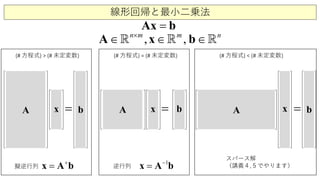 線形回帰と最小二乗法
=Ax b
, ,m nn m×
∈ ∈ ∈A x b  
A x b= A x =A =
(# 方程式) > (# 未定変数) (# 方程式) = (# 未定変数) (# 方程式) < (# 未定変数)
bx b
1−
=x A b+
=x A b
スパース解
（講義４,５でやります）逆行列擬逆行列
 