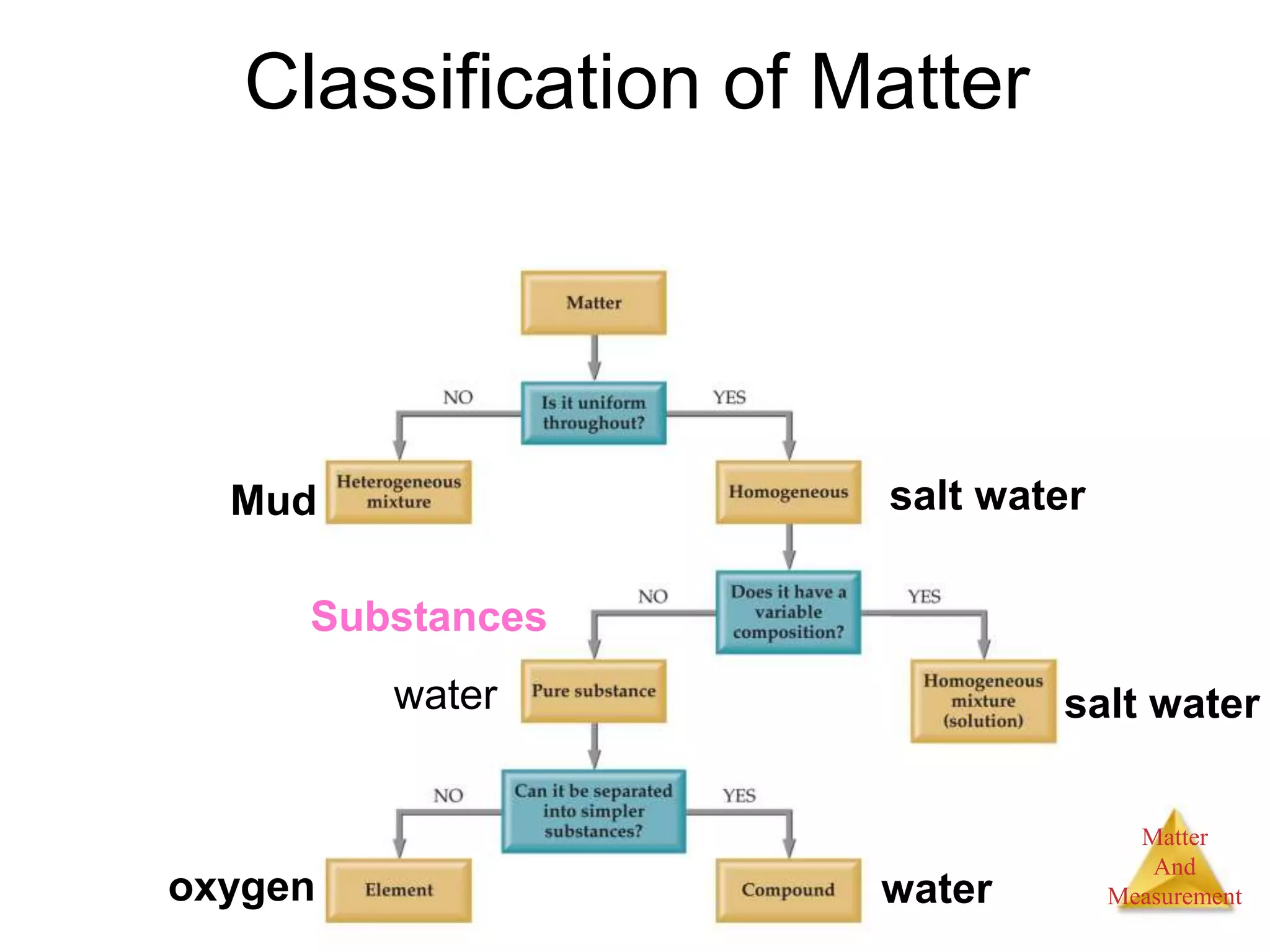 Matter
And
Measurement
Classification of Matter
Mud salt water
salt water
water
water
oxygen
Substances
 