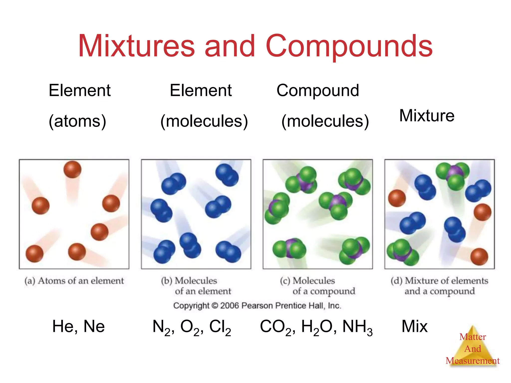 Matter
And
Measurement
Mixtures and Compounds
Element Element Compound
(atoms) (molecules) (molecules) Mixture
He, Ne N2, O2, Cl2 CO2, H2O, NH3 Mix
 