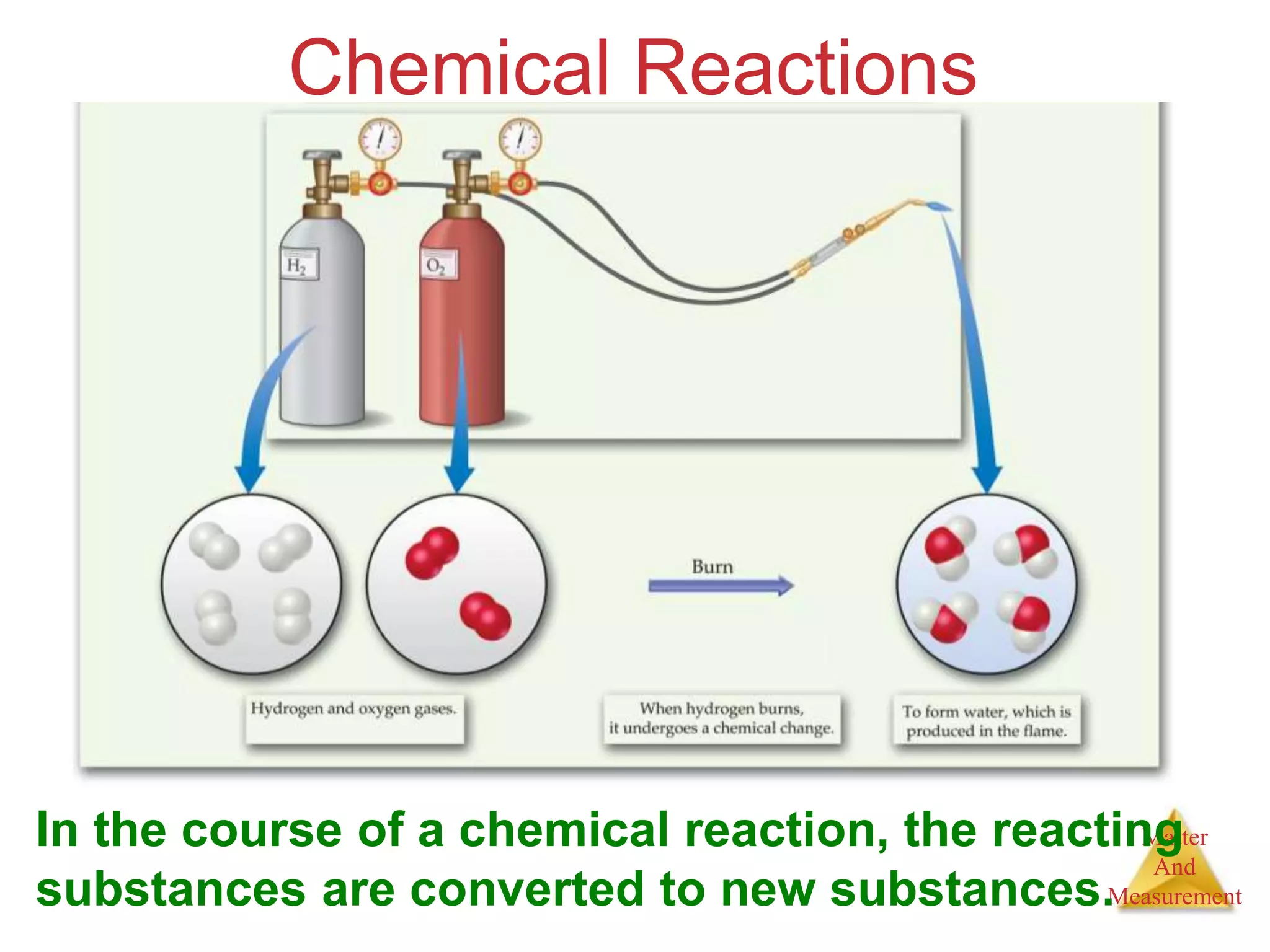 Matter
And
Measurement
Chemical Reactions
In the course of a chemical reaction, the reacting
substances are converted to new substances.
 