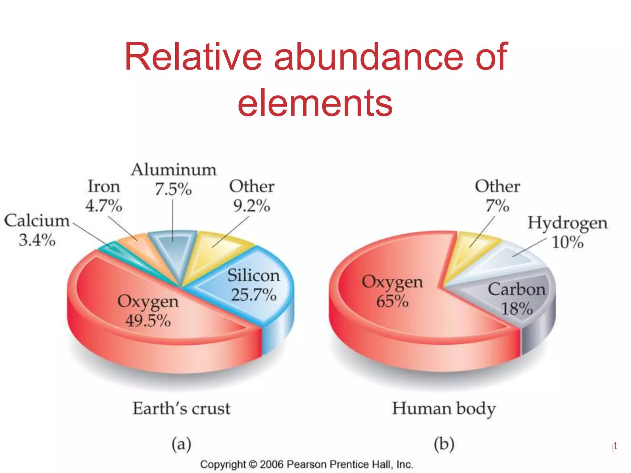 Matter
And
Measurement
Relative abundance of
elements
 