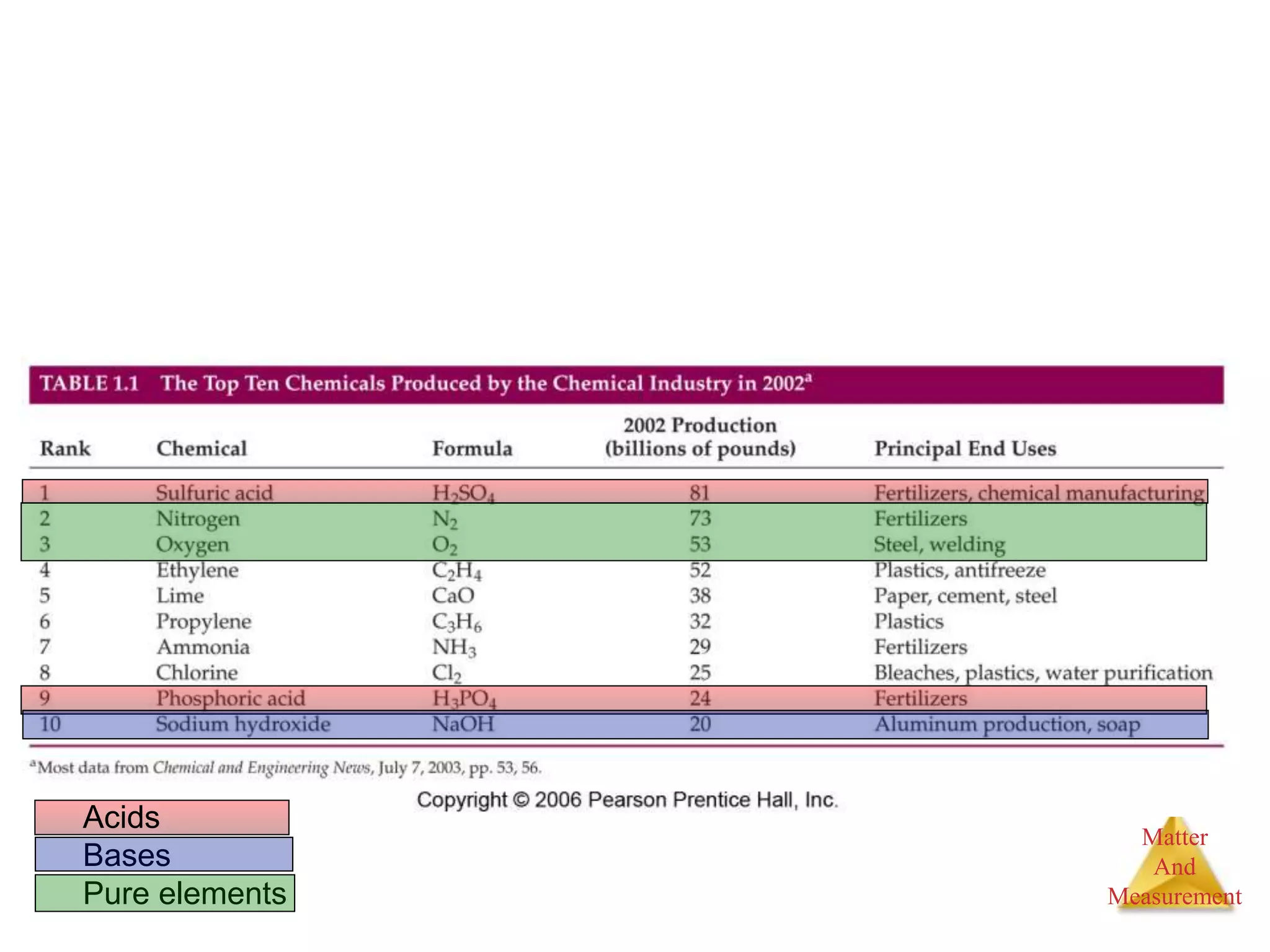Matter
And
Measurement
Acids
Bases
Pure elements
 
