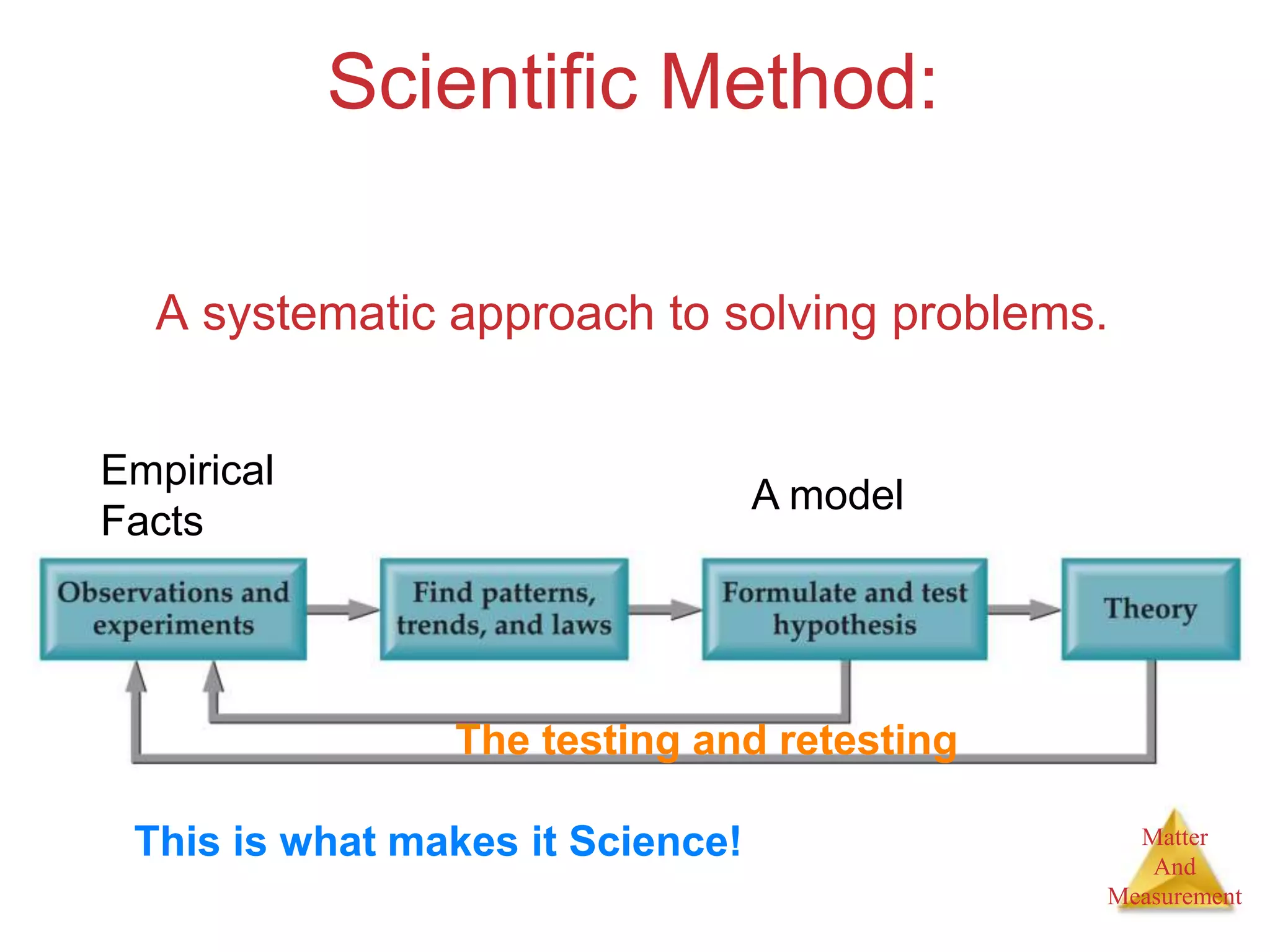 Matter
And
Measurement
Scientific Method:
A systematic approach to solving problems.
A model
Empirical
Facts
This is what makes it Science!
The testing and retesting
 