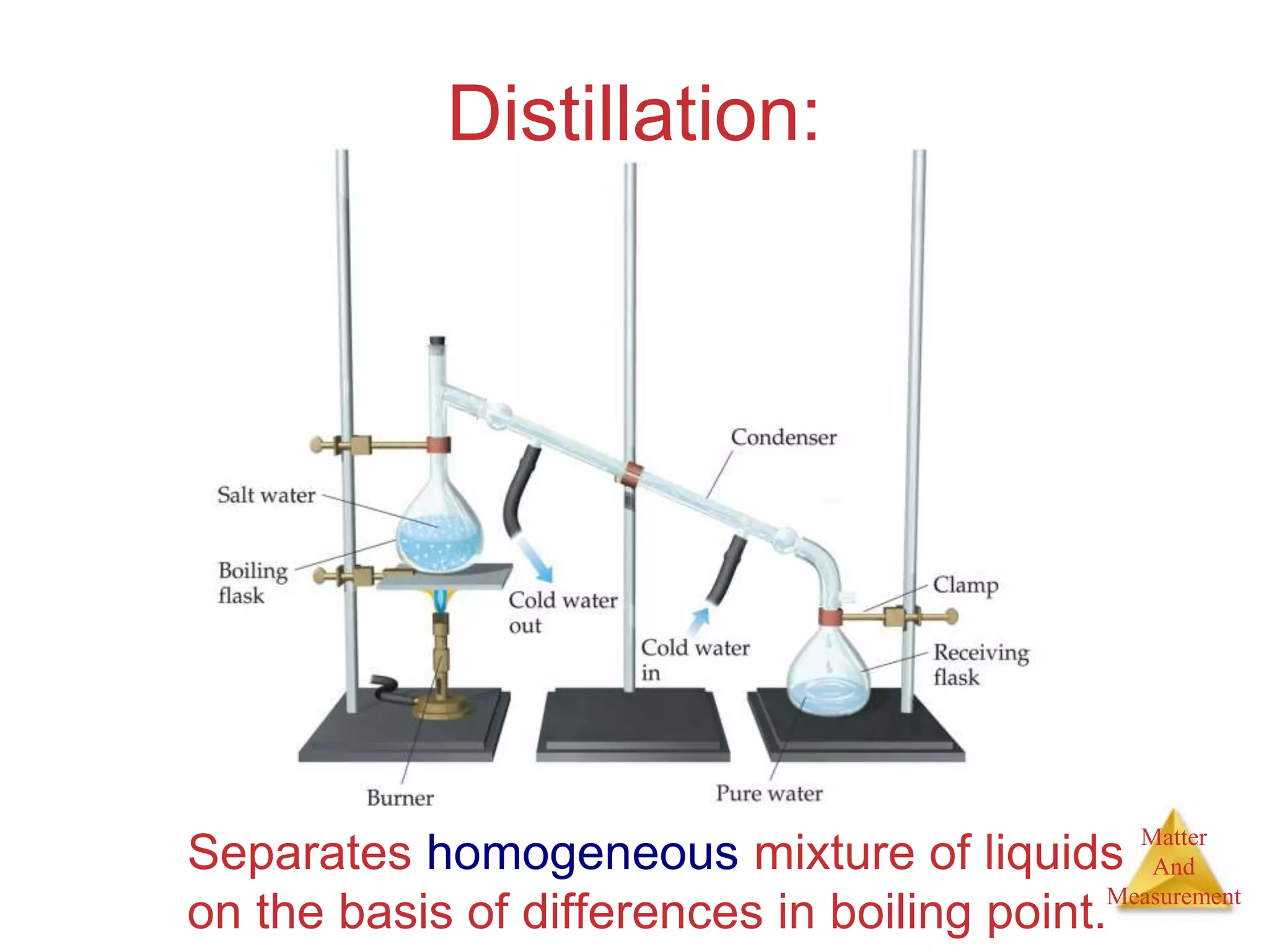 Matter
And
Measurement
Distillation:
Separates homogeneous mixture of liquids
on the basis of differences in boiling point.
 