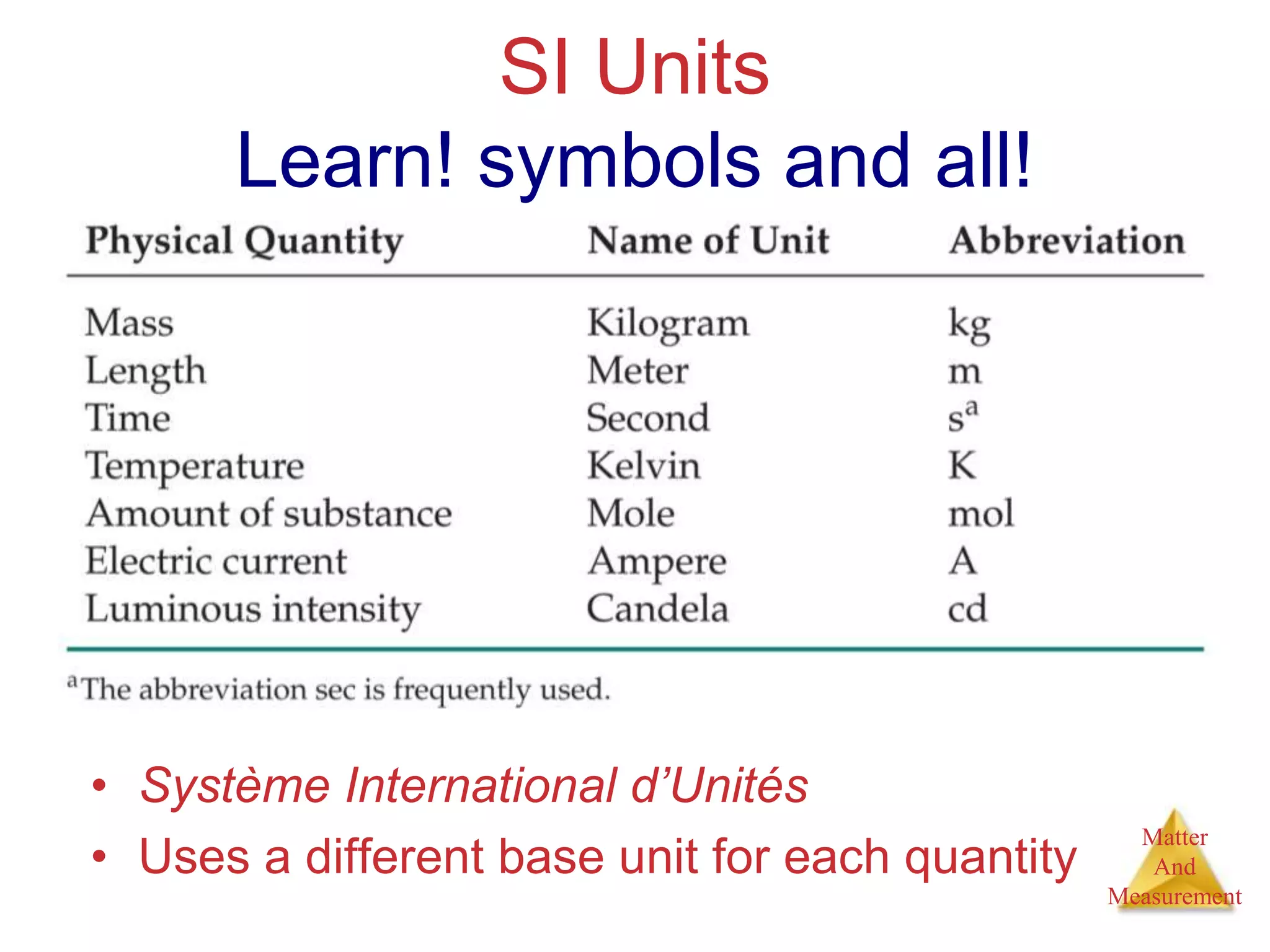 Matter
And
Measurement
SI Units
Learn! symbols and all!
• Système International d’Unités
• Uses a different base unit for each quantity
 