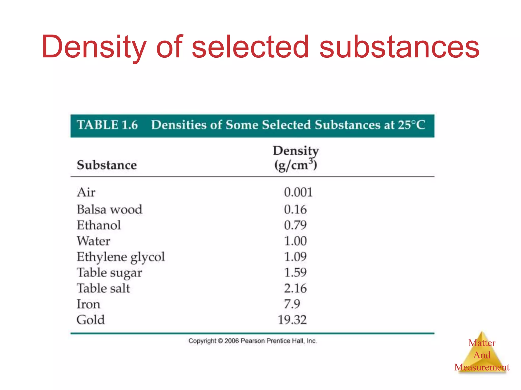 Matter
And
Measurement
Density of selected substances
 