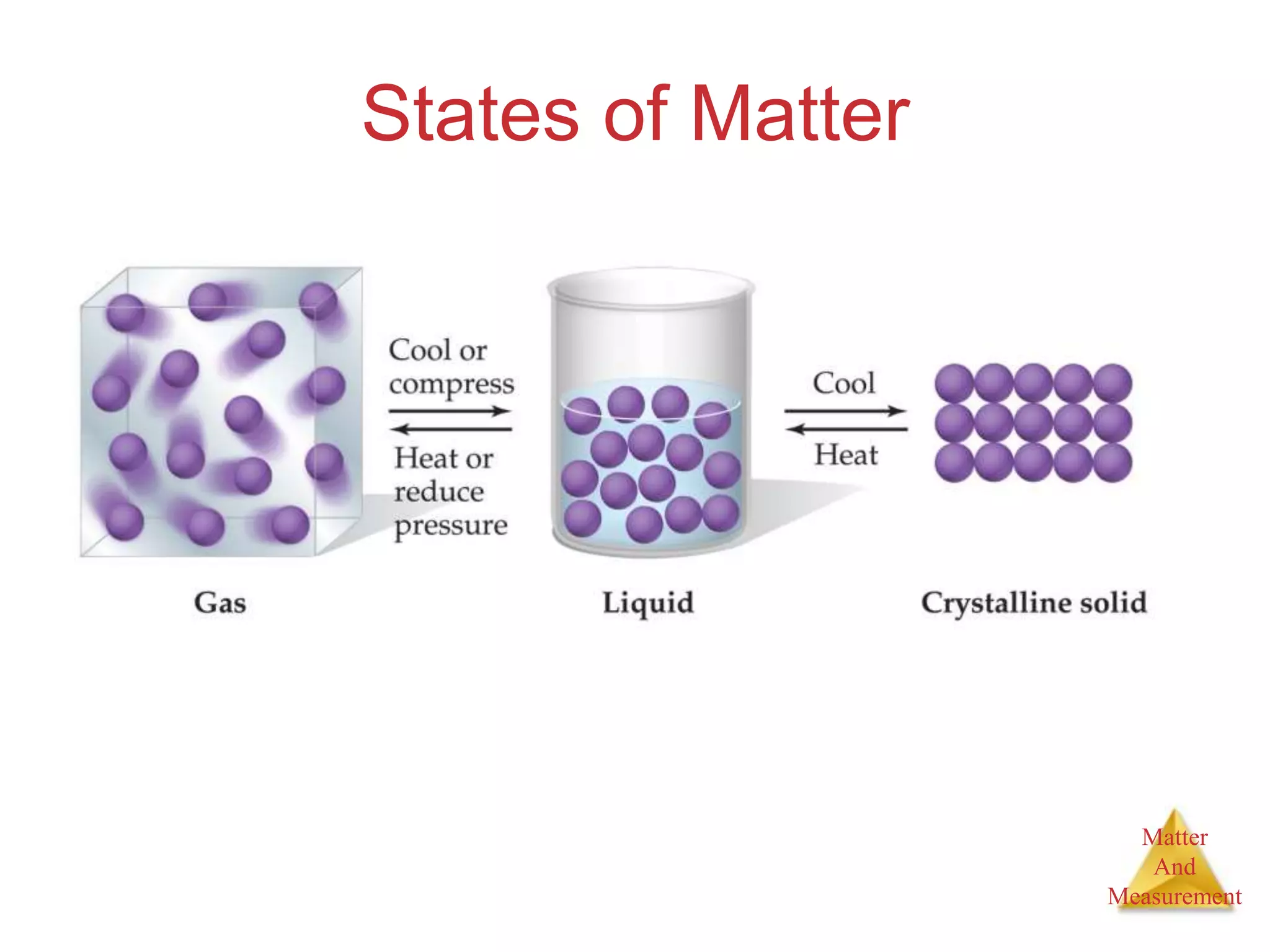 Matter
And
Measurement
States of Matter
 