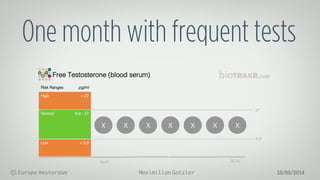 Maximilian GotzlerQS Europe Amsterdam 10/05/2014
One month with frequent tests
High!
Normal!
Low!
Risk Ranges! pg/ml!
> 27!
8.8 - 27!
< 8.8!
27!
8.8!
2014!
Free Testosterone (blood serum)!
April!
X! X! X! X! X! X! X!
 